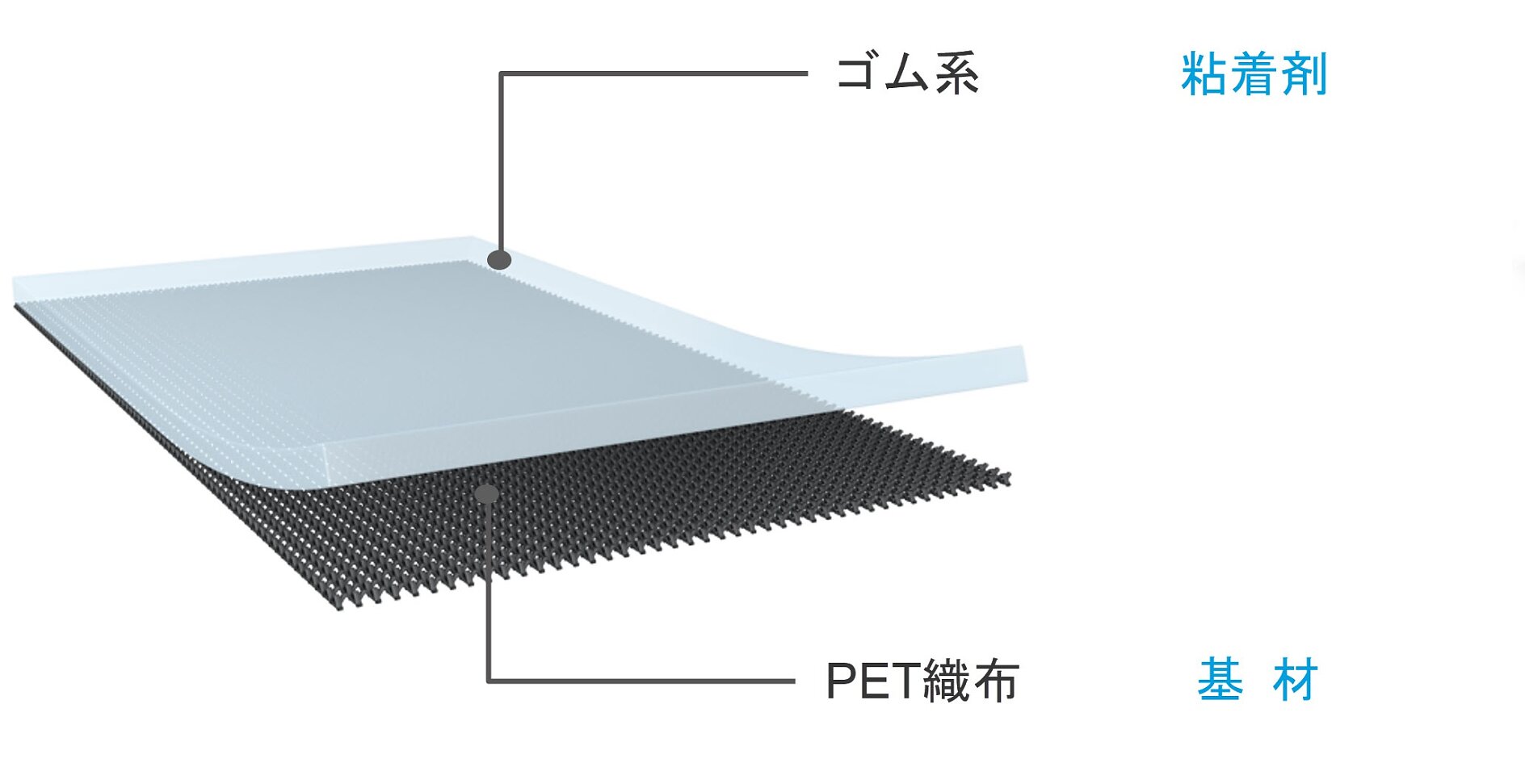 図は、層状材料の断面を示しています。「ゴム系」と表示された最上層は半透明で、その下に「PET繊布」と表示されたテクスチャのある黒い層が続きます。矢印は、「tesa テープ」と「基材」を識別する日本語のテキスト ラベルを示しています。. (This text has been generated by AI)