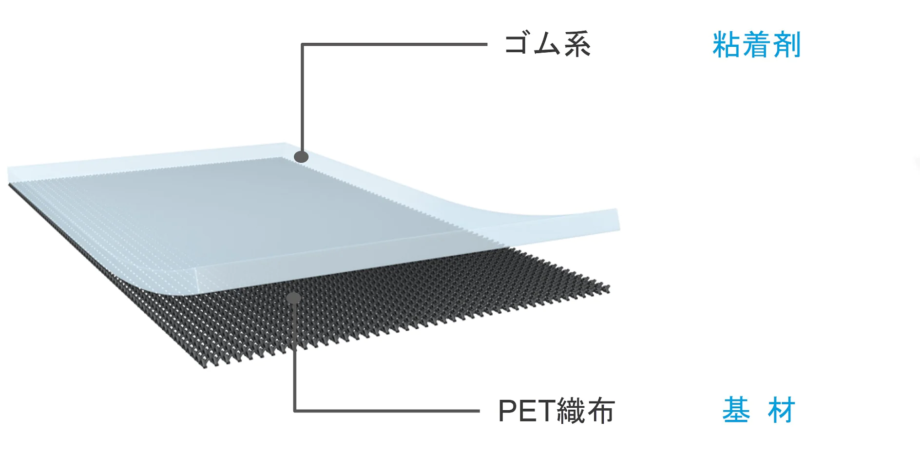図は、層状材料の断面を示しています。「ゴム系」と表示された最上層は半透明で、その下に「PET繊布」と表示されたテクスチャのある黒い層が続きます。矢印は、「tesa テープ」と「基材」を識別する日本語のテキスト ラベルを示しています。. (This text has been generated by AI)