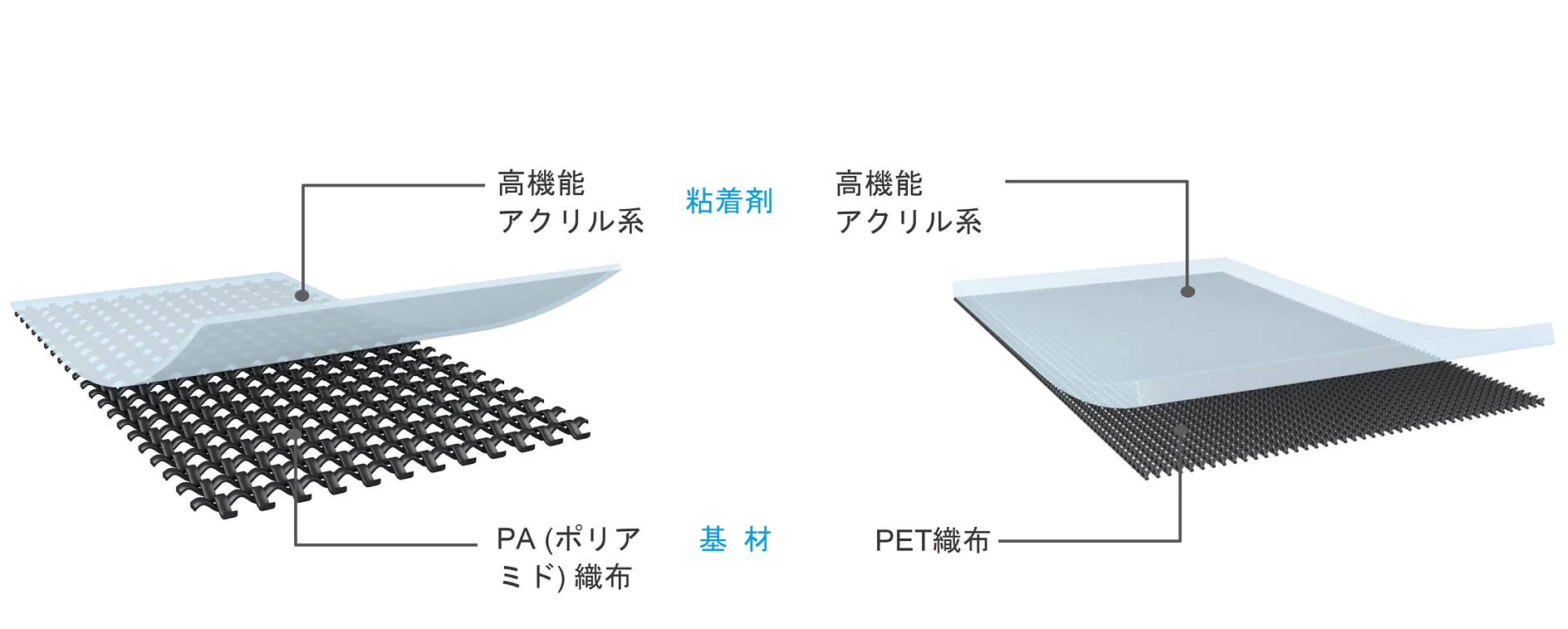 2 つの材料層を示す図。左側は、テサ テープを使用した PA (ポリアミド) ベースのアクリル接着層です。右側は、同じくテサ テープを使用した PET ベースのアクリル接着層です。両方の層に日本語のラベルが付いています。. (This text has been generated by AI)