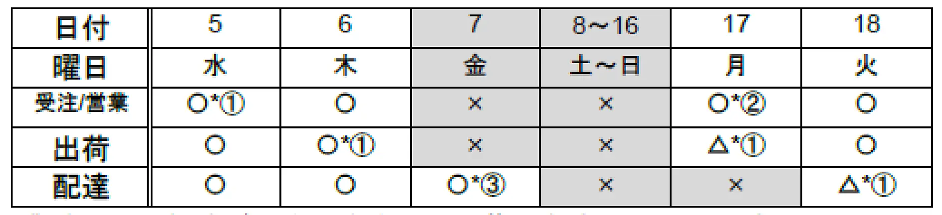 日付、曜日、受注・営業、出荷、配達の日程を表示した日本語の表。丸、三角、バツ印は、該当する営業情報を示している。実施していない内容に該当するセルはグレーで影を付けている。