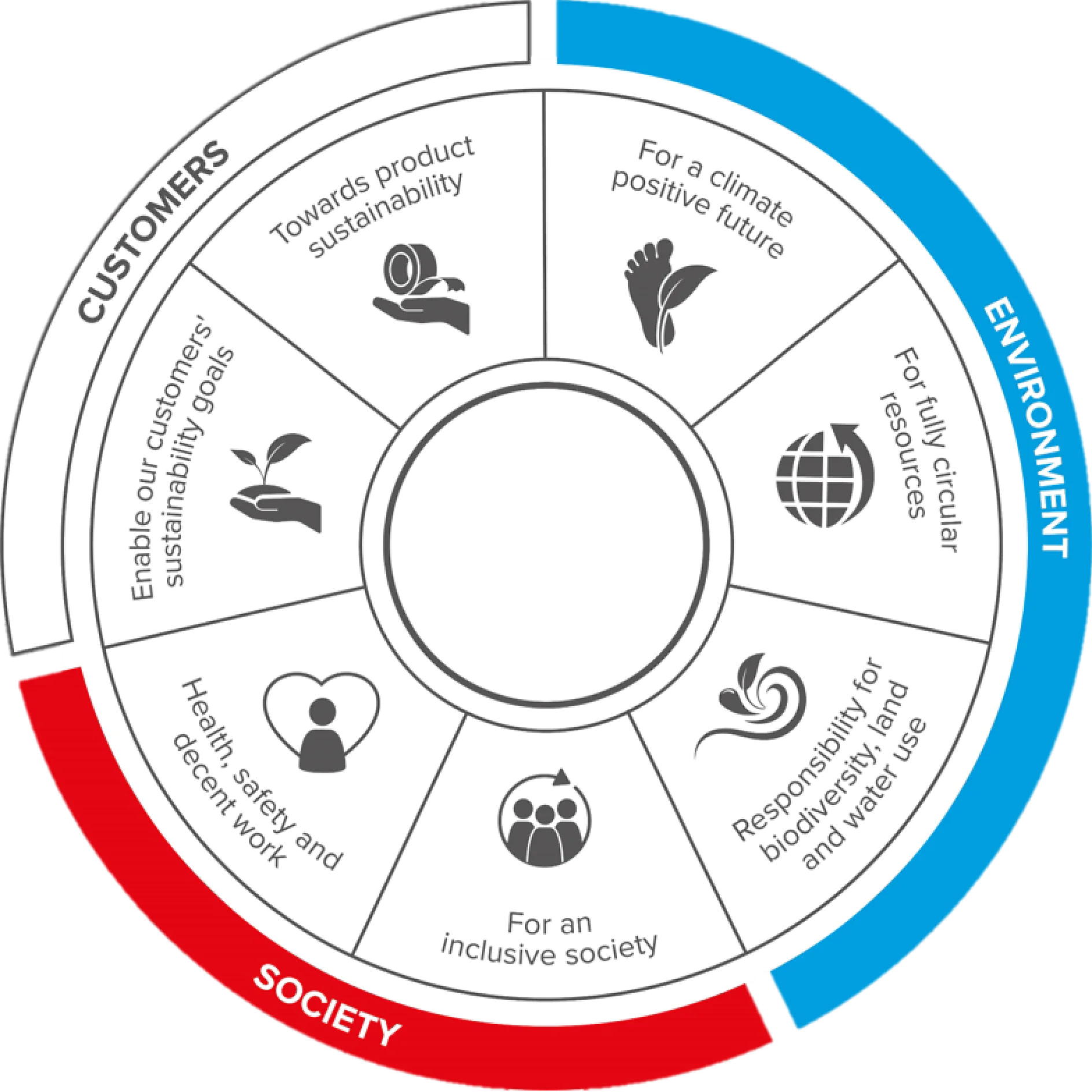 Circular diagram illustrating three focus areas: Customers, Environment, and Society. Inner icons represent goals: product sustainability, climate positivity, circular resources, biodiversity, inclusivity, safety and decent work, and customer sustainability. All of these are supported by the use of tesa tape for effective solutions. (This text has been generated by AI)