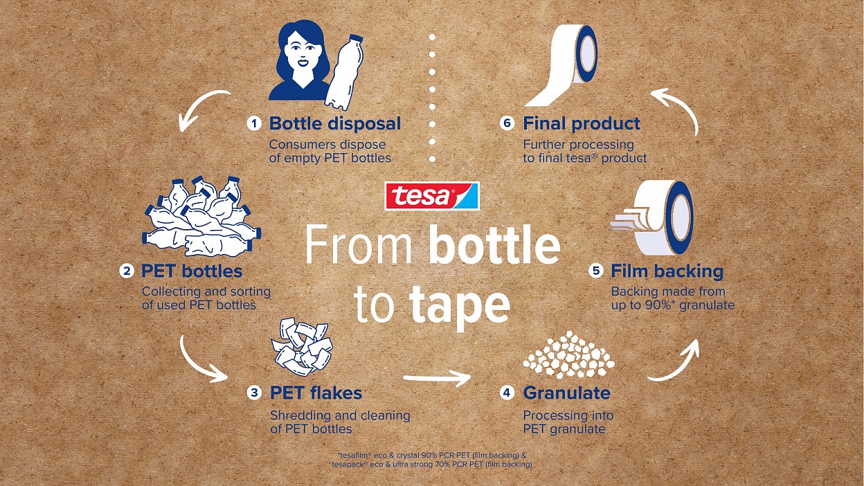 tesafilm_tesapack_recycling_process_en_002