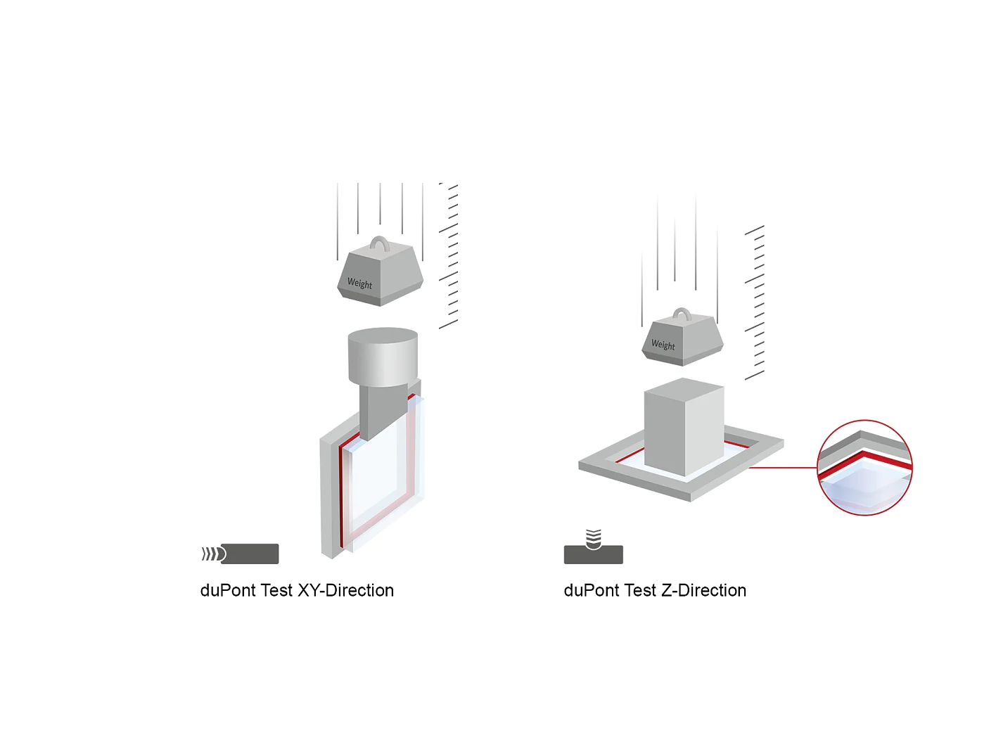 DuPont tests