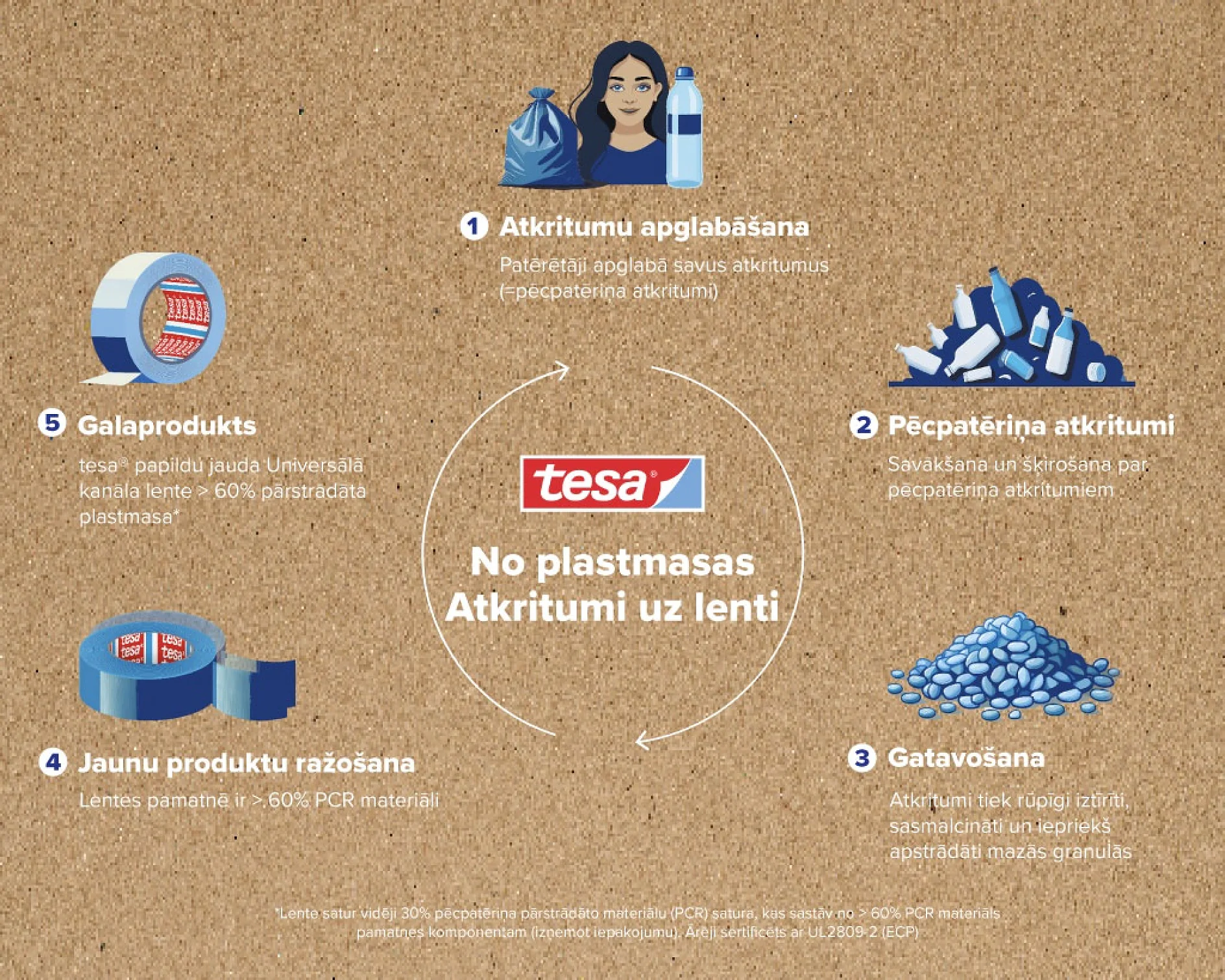 From plastic to tape Latvia