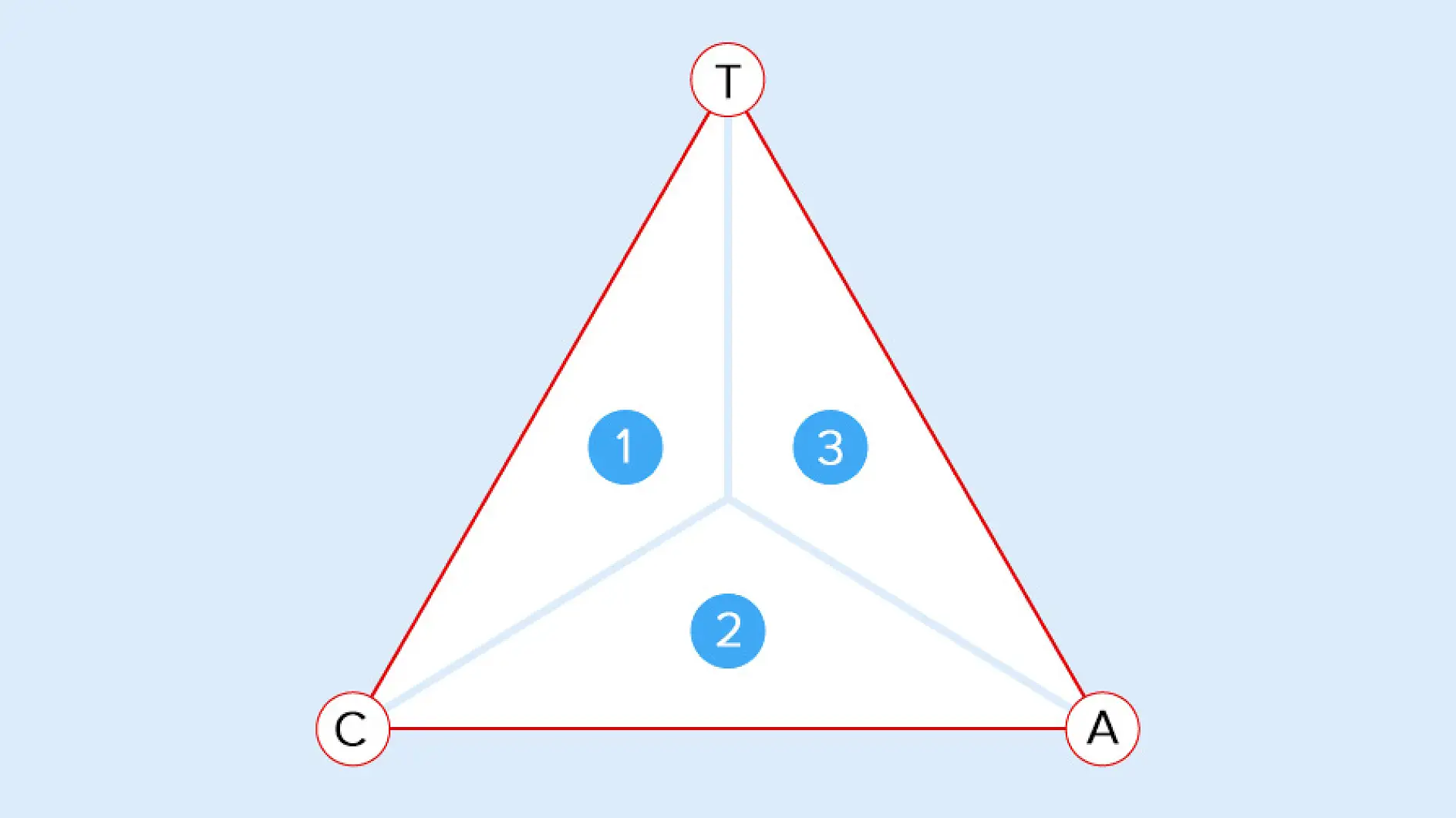 Balansen mellom T) heft, C) kohesjon og A) adhesjon avgjør anvendelsesområdet