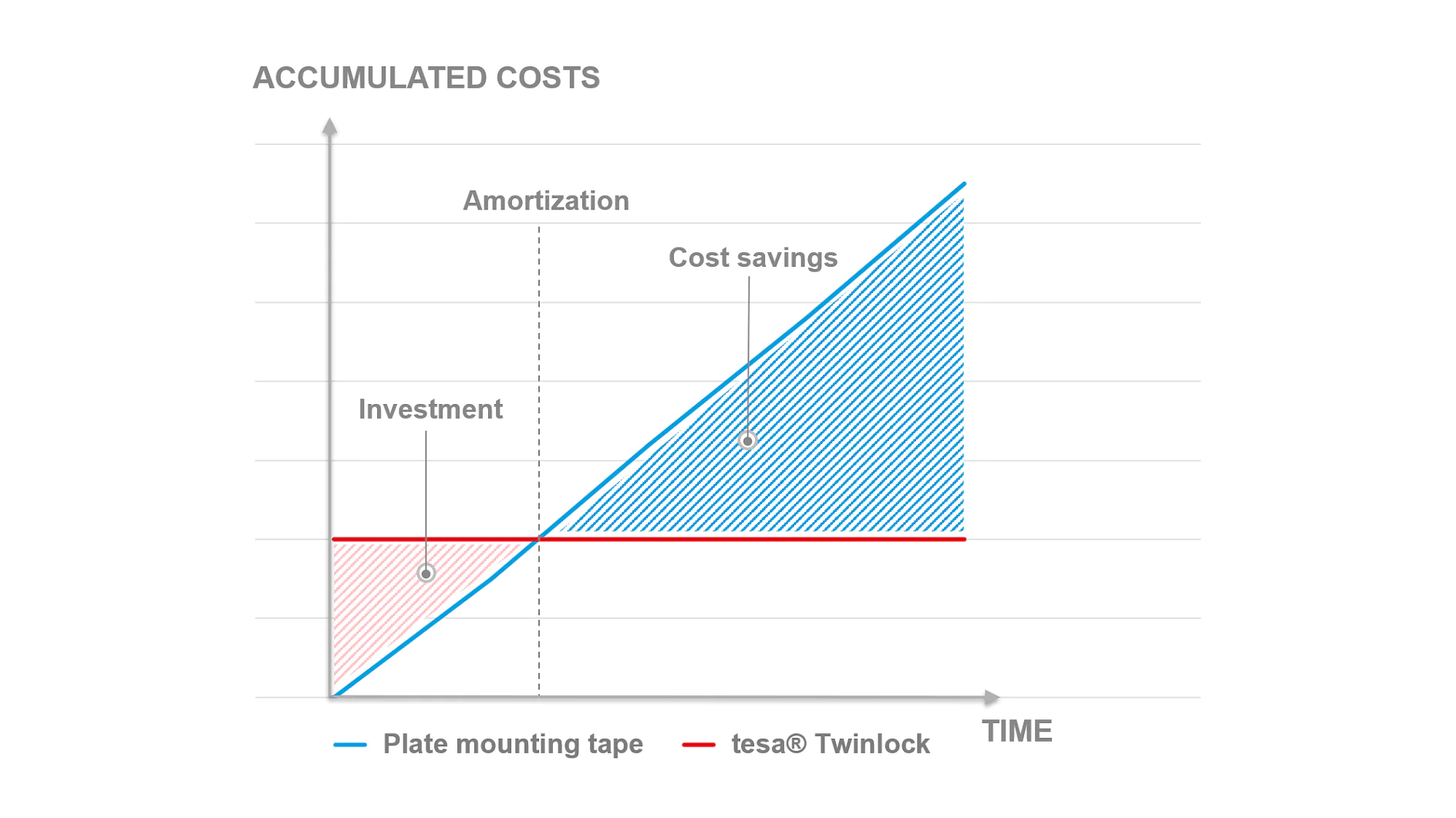 A graph comparing accumulated costs over time for plate mounting tesa tape and tesa® Twinlock. The plate mounting tesa tape shows a continuous upward trend, while tesa® Twinlock levels off, indicating cost savings after initial investment and amortization. (This text has been generated by AI)