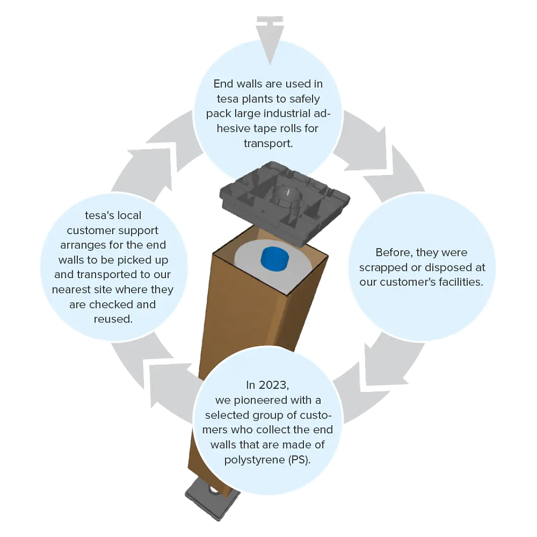 Introductie van een circulair systeem: Eindwanden beschermen en hergebruiken