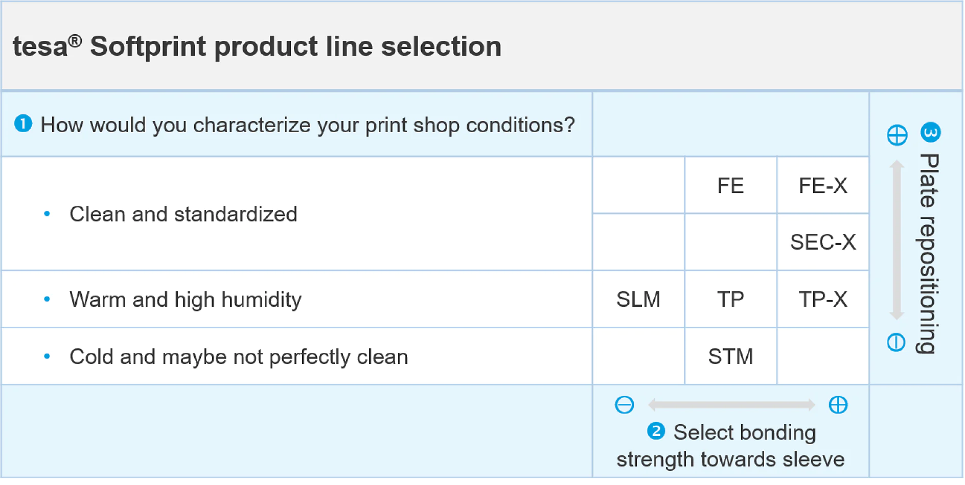 A chart titled tesa Softprint product line selection assists users in selecting print products according to shop conditions: Clean and standardized, Warm and high humidity, or Cold and perhaps not perfectly clean. Options include FE, SLM, STM, and more. (This text has been generated by AI)