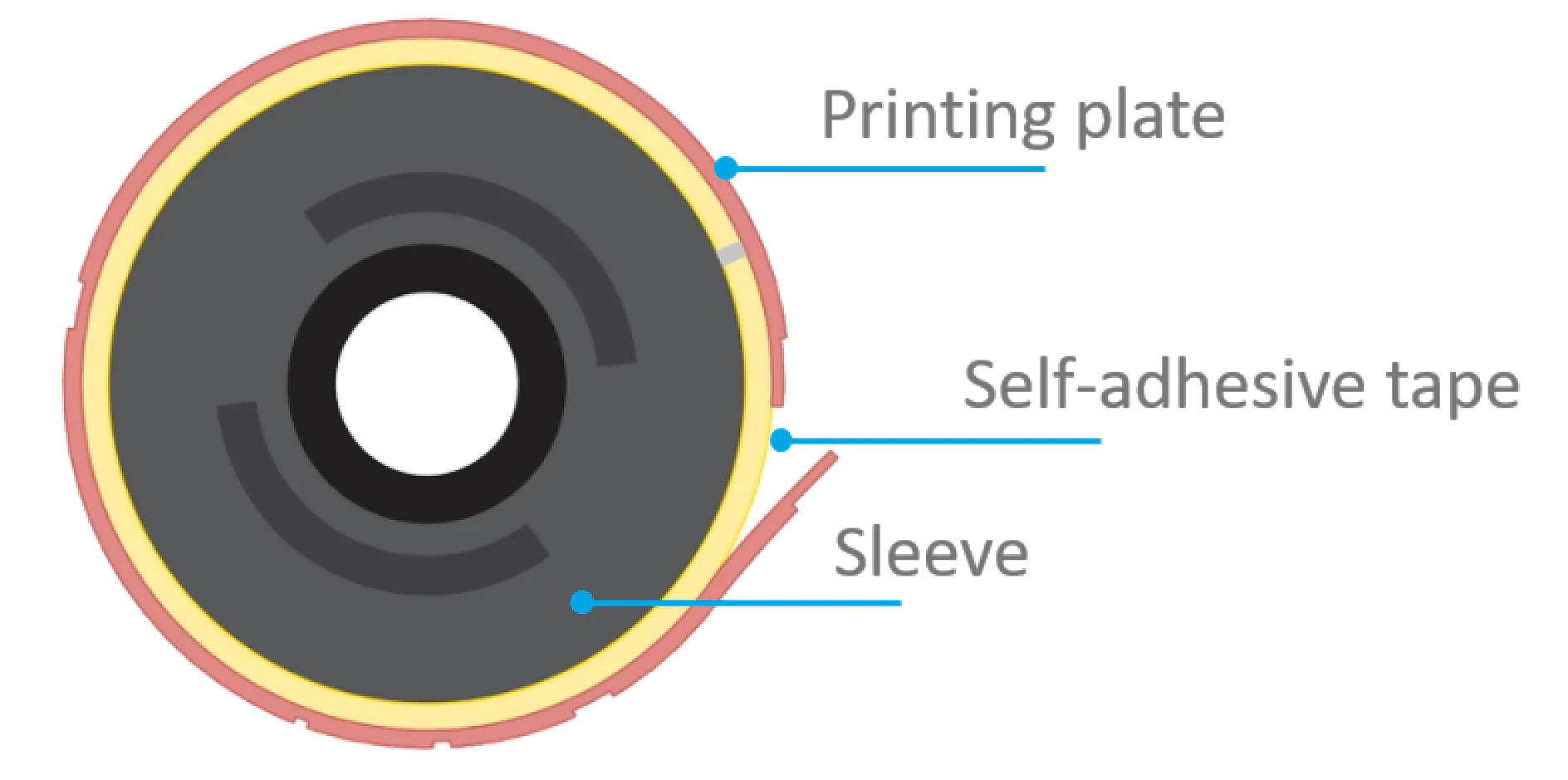 A labeled diagram of a cylindrical object showing layers. The outermost layer is the printing plate, followed by self-adhesive tesa tape beneath it, and the innermost layer is the sleeve. The center is hollow. (This text has been generated by AI)
