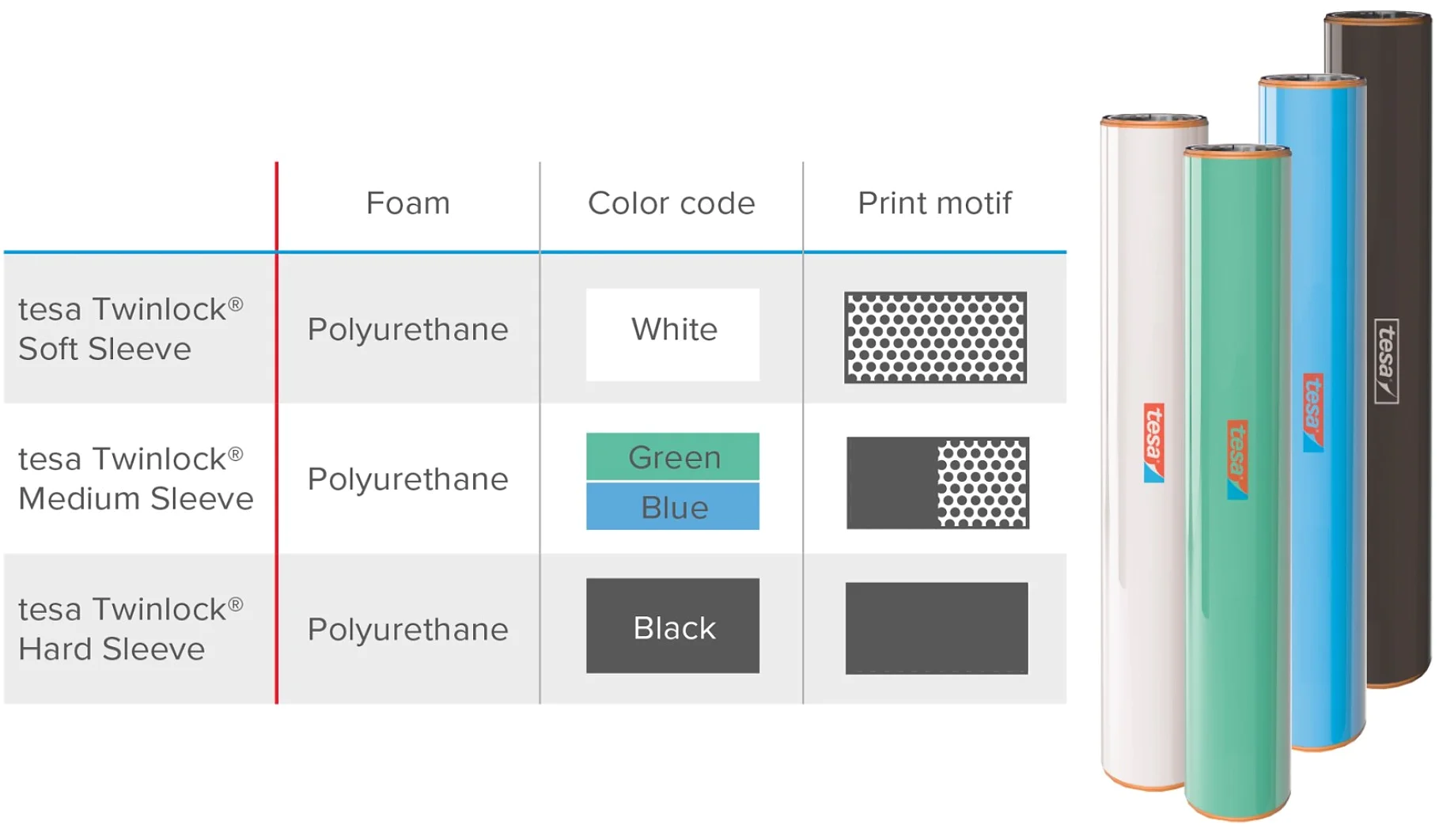 Image showing a chart comparing tesa Twinlock sleeves. The chart lists foam type as polyurethane and provides color codes: white for Soft Sleeve, green for Medium Sleeve, black for Hard Sleeve. Three cylindrical sleeves are shown beside the chart. (This text has been generated by AI)