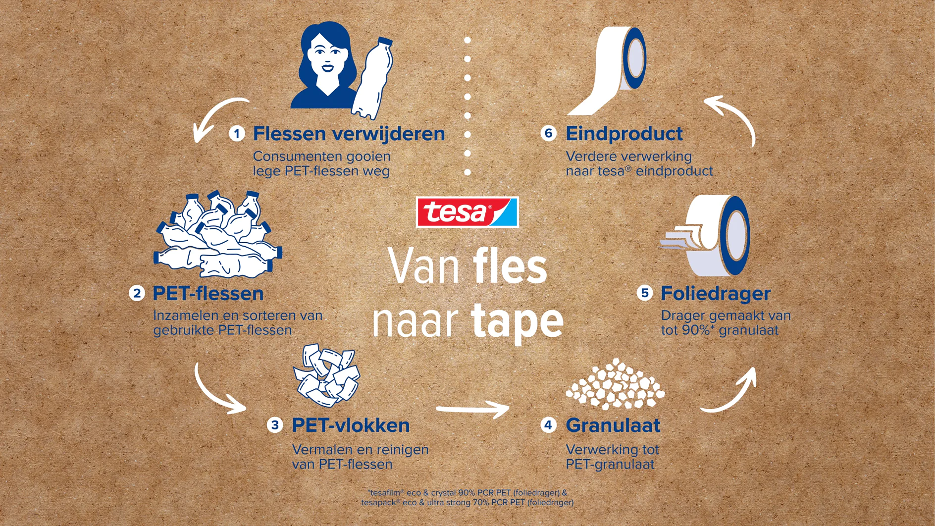 Infographic die het recyclingproces van fles tot tesa-tape illustreert. Het bevat zes fasen met illustraties: 1. Flessenafvoer, 2. PET-flessen, 3. PET-vlokken, 4. Granulaat, 5. Filmdrager, 6. Tesa-tapeproduct. De achtergrond heeft een getextureerd bruin ontwerp. (This text has been generated by AI)