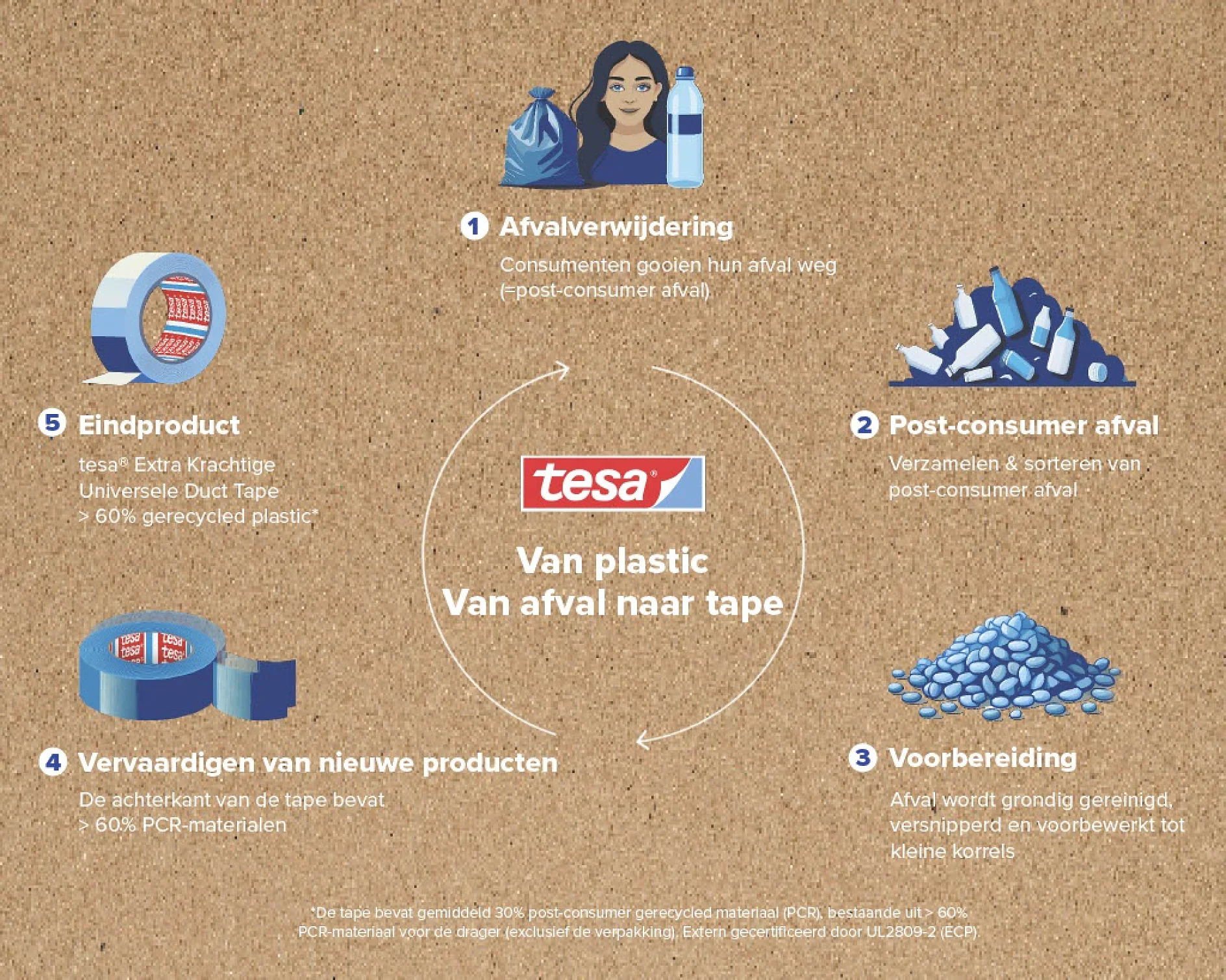 Infographic die het recyclingproces voor tesa tape door tesa illustreert. De stappen omvatten: afvalverwerking, post-consumer afval, voorbereiding, productie van nieuwe producten met 60% gerecyclede materialen en het eindproduct: tesa Extra Strong Universal Duct Tape. Tekst in het Nederlands. (This text has been generated by AI)