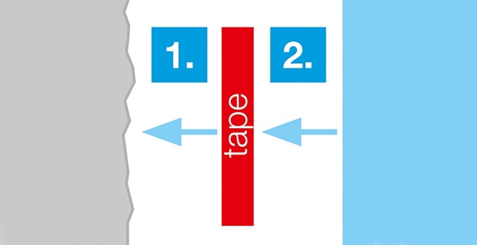 Diagram pokazuje czerwony pionowy pasek oznaczony jako „taśma tesa” w środku. Szary obszar znajduje się po lewej stronie, a niebieski po prawej. Niebieskie strzałki wskazują do wewnątrz z każdej strony w kierunku taśmy tesa, a nad nimi znajdują się numery 1 i 2. (This text has been generated by AI)