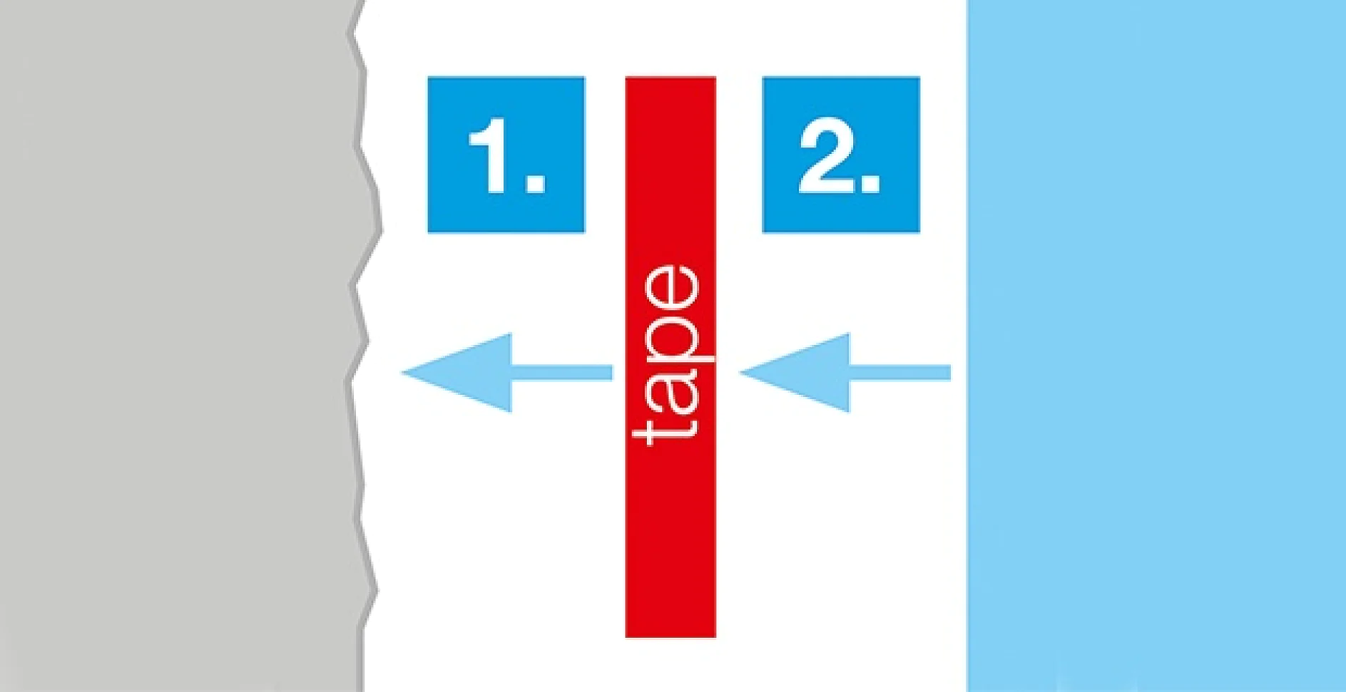Diagram pokazuje czerwony pionowy pasek oznaczony jako „taśma tesa” w środku. Szary obszar znajduje się po lewej stronie, a niebieski po prawej. Niebieskie strzałki wskazują do wewnątrz z każdej strony w kierunku taśmy tesa, a nad nimi znajdują się numery 1 i 2. (This text has been generated by AI)