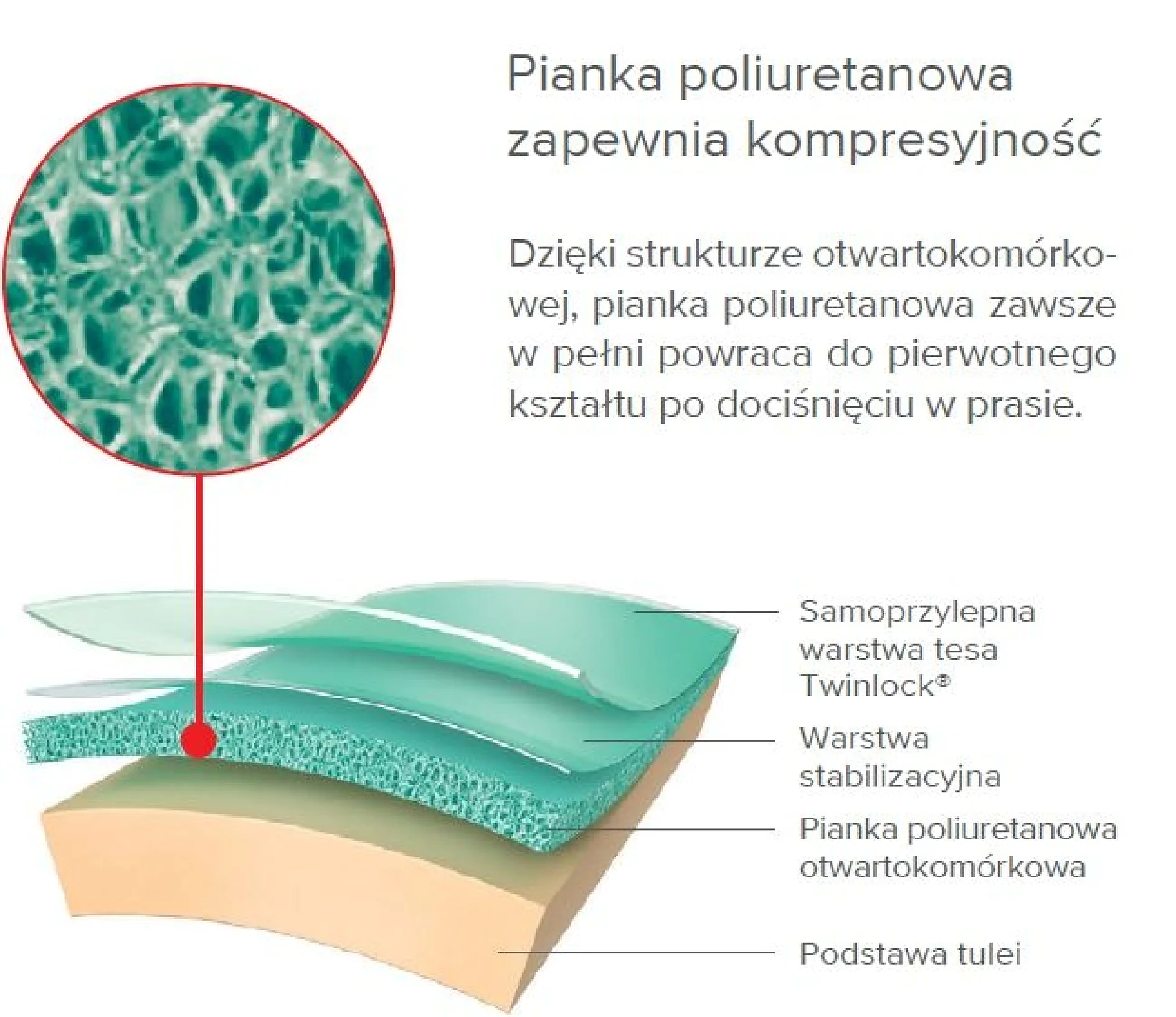 Diagram przekroju pokazujący warstwy materiału z opisami: warstwa samoprzylepna (twinlock®), warstwa stabilizująca, pianka poliuretanowa o otwartych komórkach i podstawa rękawa. Tekst podkreśla ściśliwość pianki i zachowanie kształtu za pomocą taśmy tesa. (This text has been generated by AI)