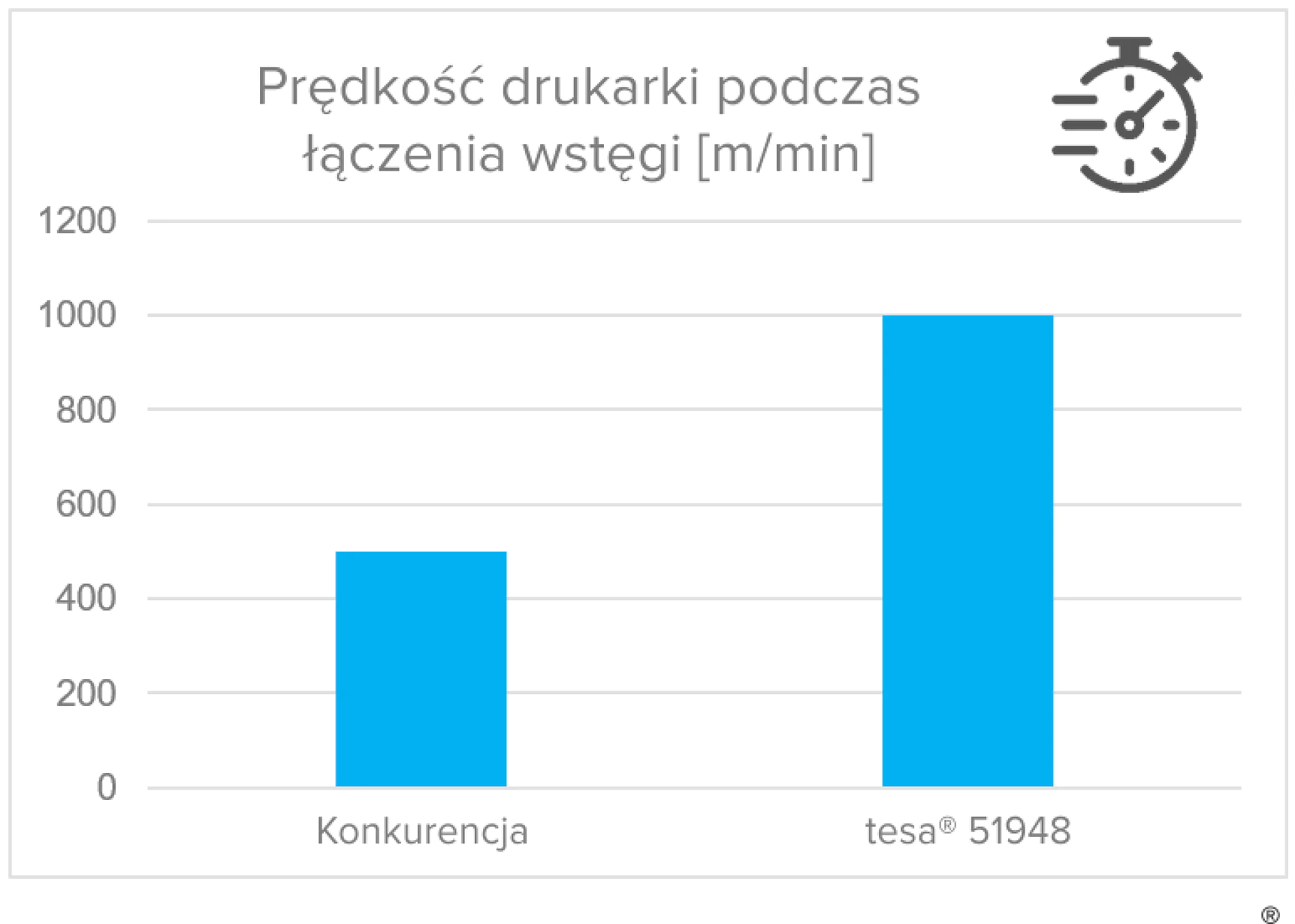 Predkosc drukarki