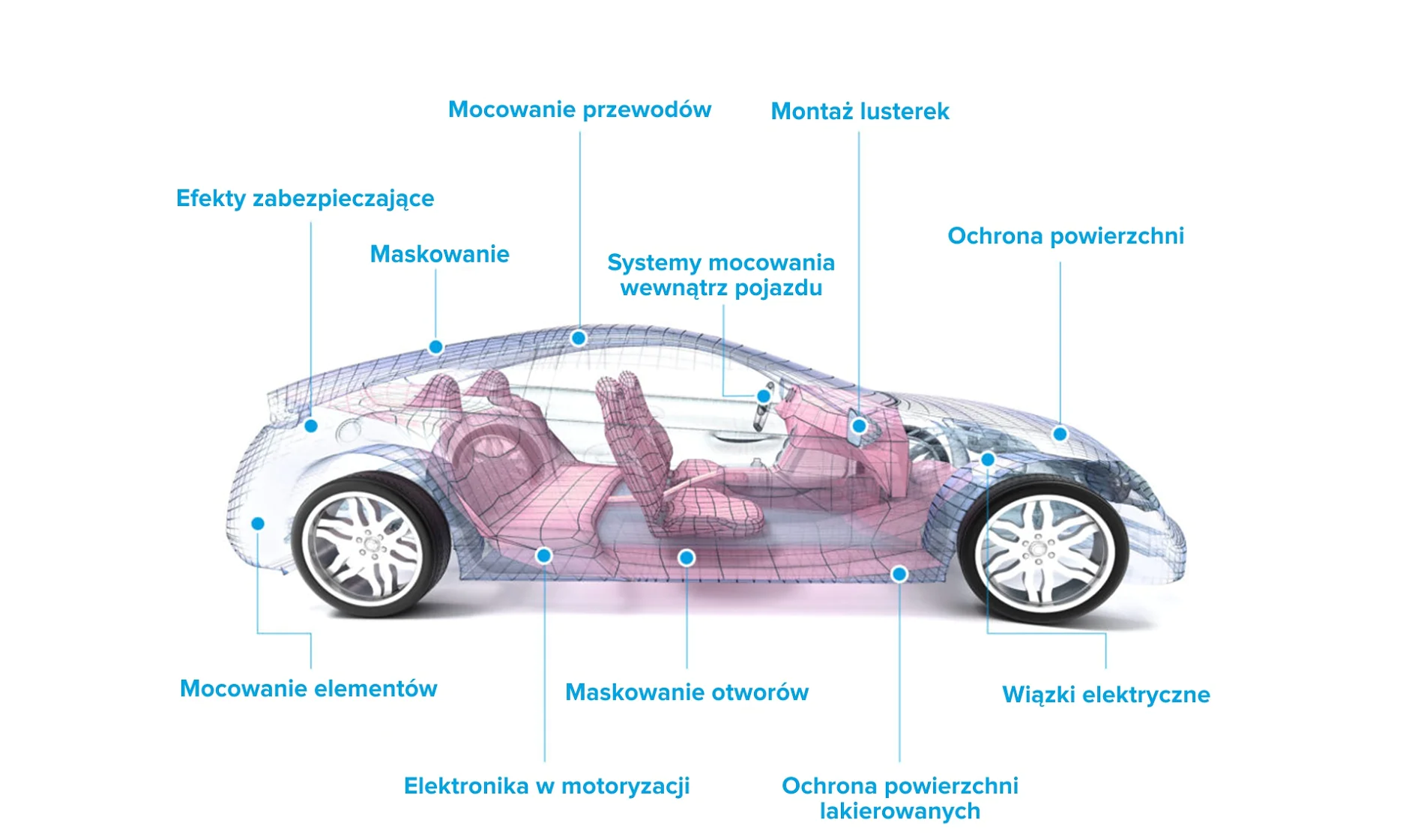 Obszary aplikacji tesa w motoryzacji Schemat przezroczystego samochodu prezentujący różne systemy i komponenty. Etykiety tekstowe w języku polskim wskazują takie cechy, jak wiązki przewodów, montaż lusterek, maskowanie taśmą tesa i efekty bezpieczeństwa. Siedzenia i elektronika są widoczne wewnątrz. (This text has been generated by AI)