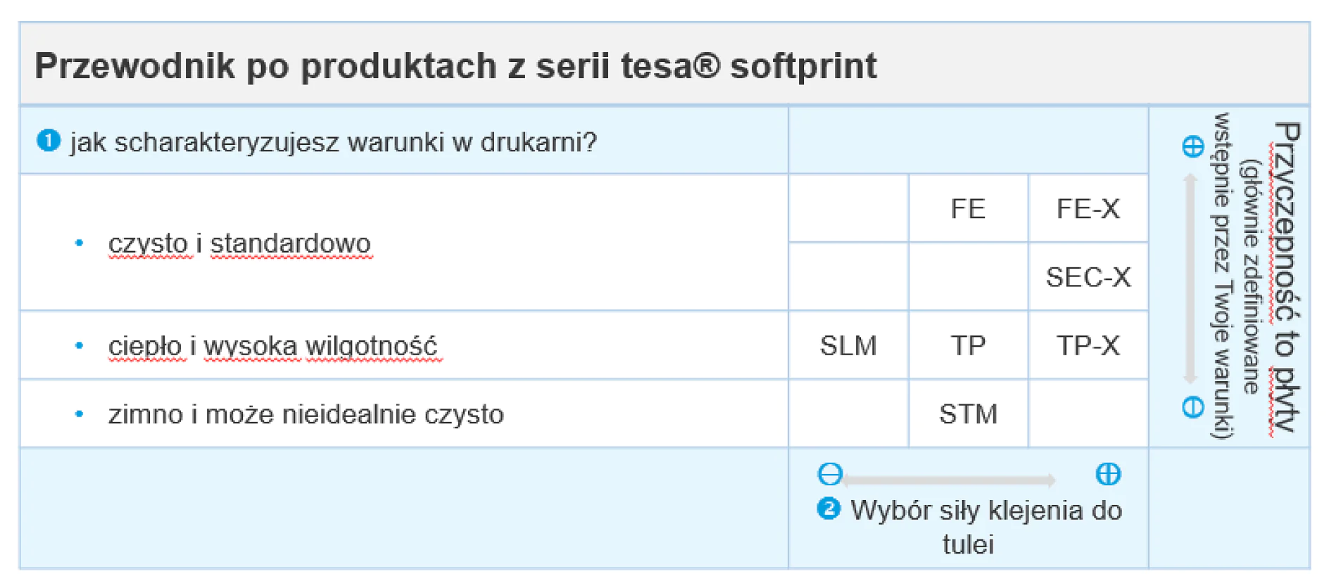 Przewodnik po produktach z serii tesa® softprint