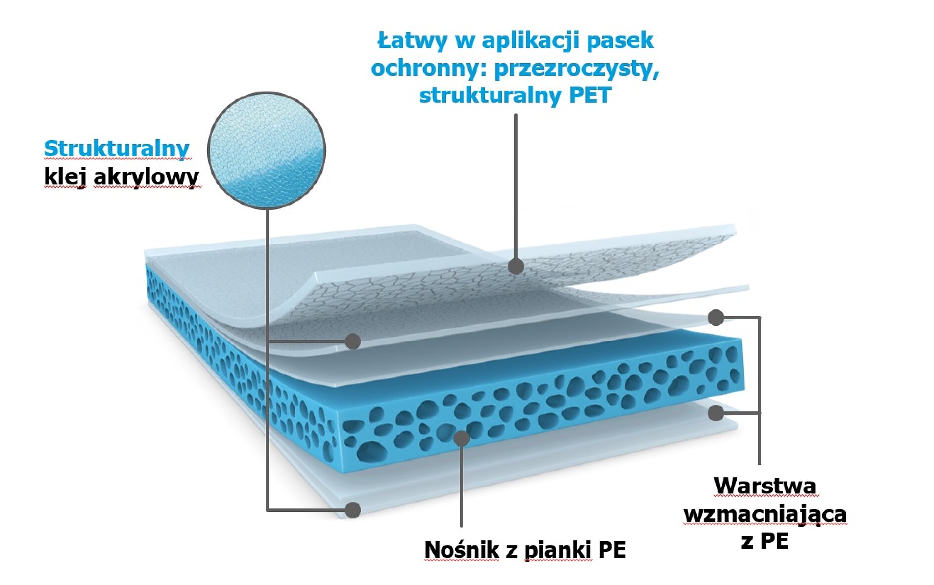 tesa Softprint TP-X EA Flex product construction PL Schemat wielowarstwowej struktury taśmy tesa. Od góry do dołu: przezroczysta warstwa ochronna PET, strukturalny klej akrylowy, nośnik z pianki PE i warstwa wzmacniająca PE. Etykiety w języku polskim objaśniają każdy komponent. (This text has been generated by AI)