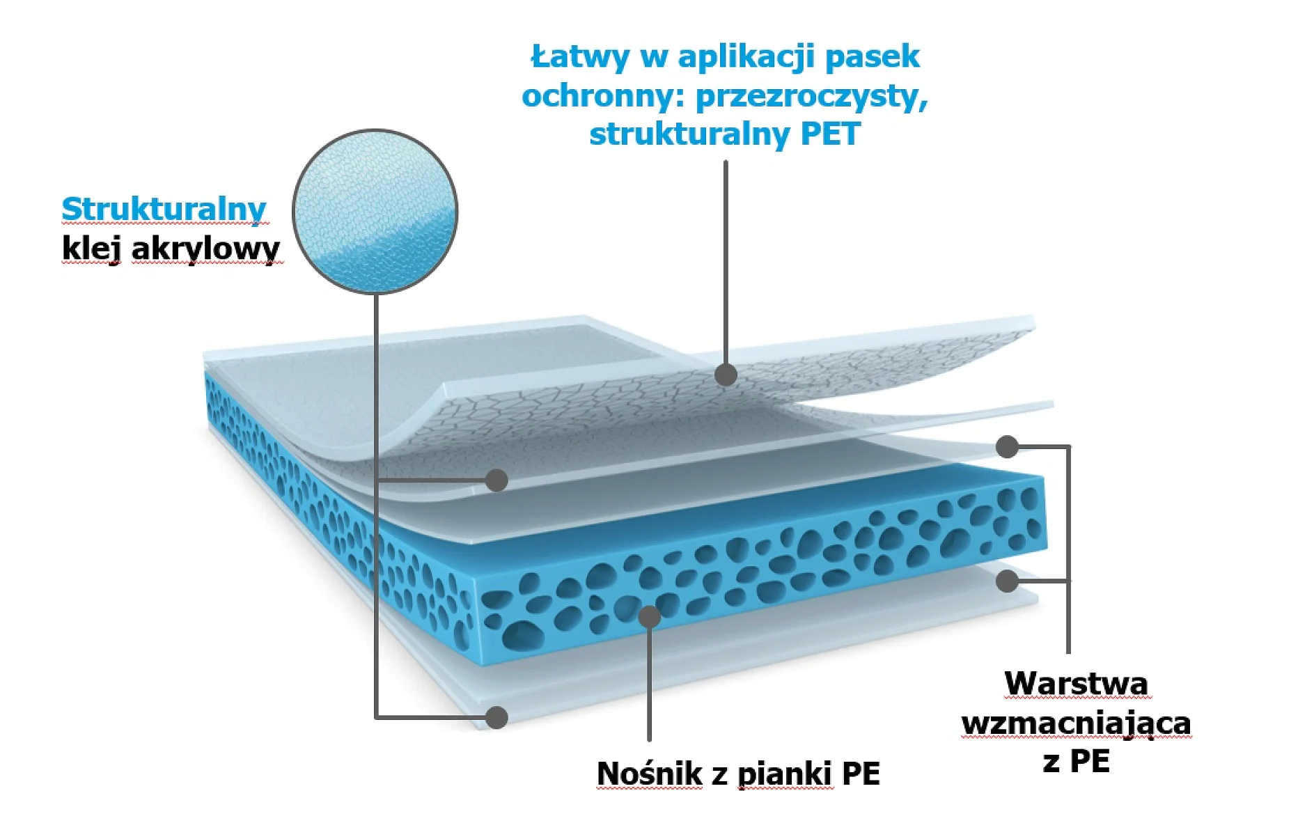 Schemat wielowarstwowej struktury taśmy tesa. Od góry do dołu: przezroczysta warstwa ochronna PET, strukturalny klej akrylowy, nośnik z pianki PE i warstwa wzmacniająca PE. Etykiety w języku polskim objaśniają każdy komponent. (This text has been generated by AI)