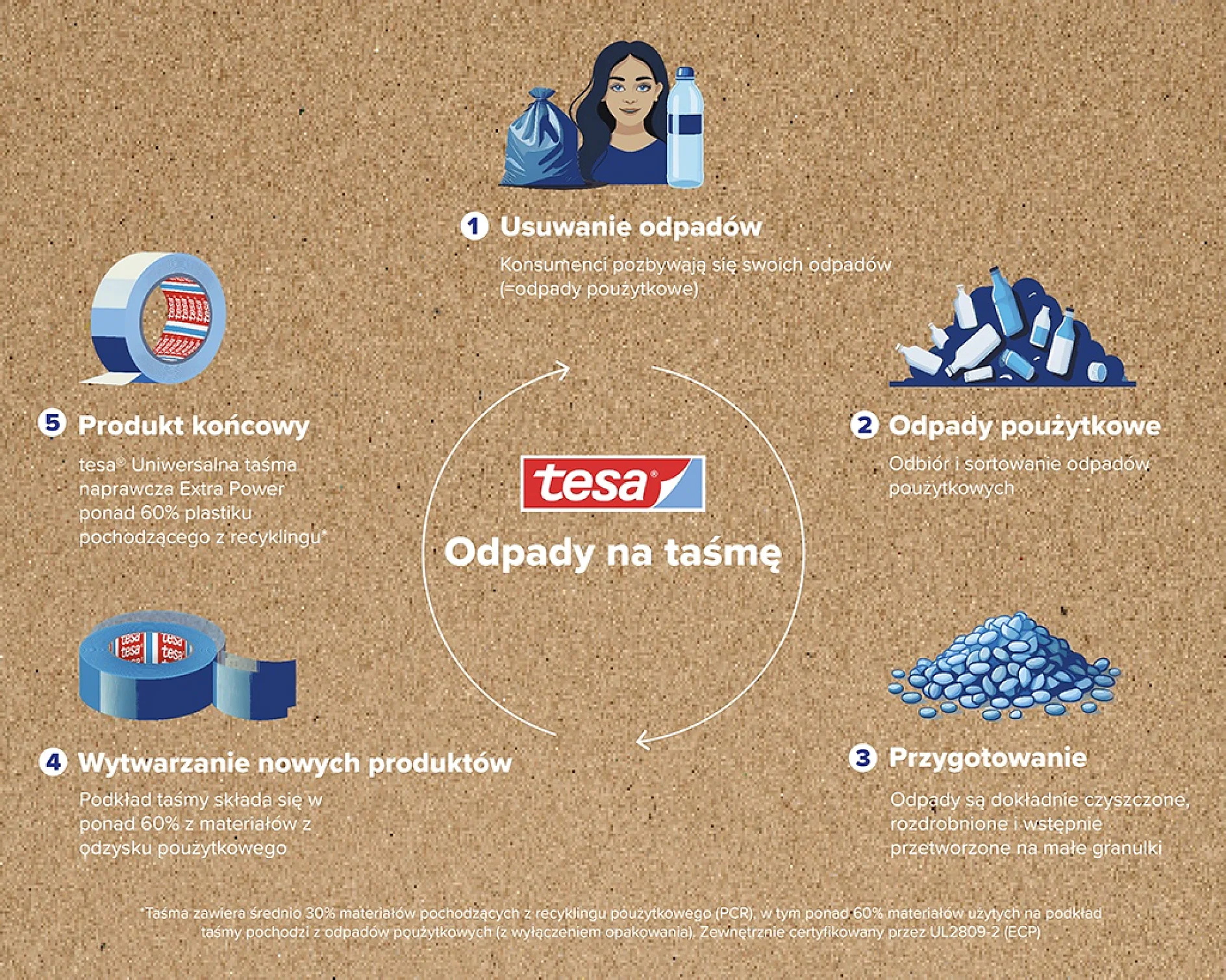 Schemat przedstawiający proces recyklingu taśmy tesa, z pięcioma opisanymi etapami: usuwanie odpadów, odpady zużytej taśmy tesa, przygotowanie, produkcja nowego produktu i produkt końcowy. Schemat ilustrują proste ikony i objaśnienia w języku polskim. (This text has been generated by AI)