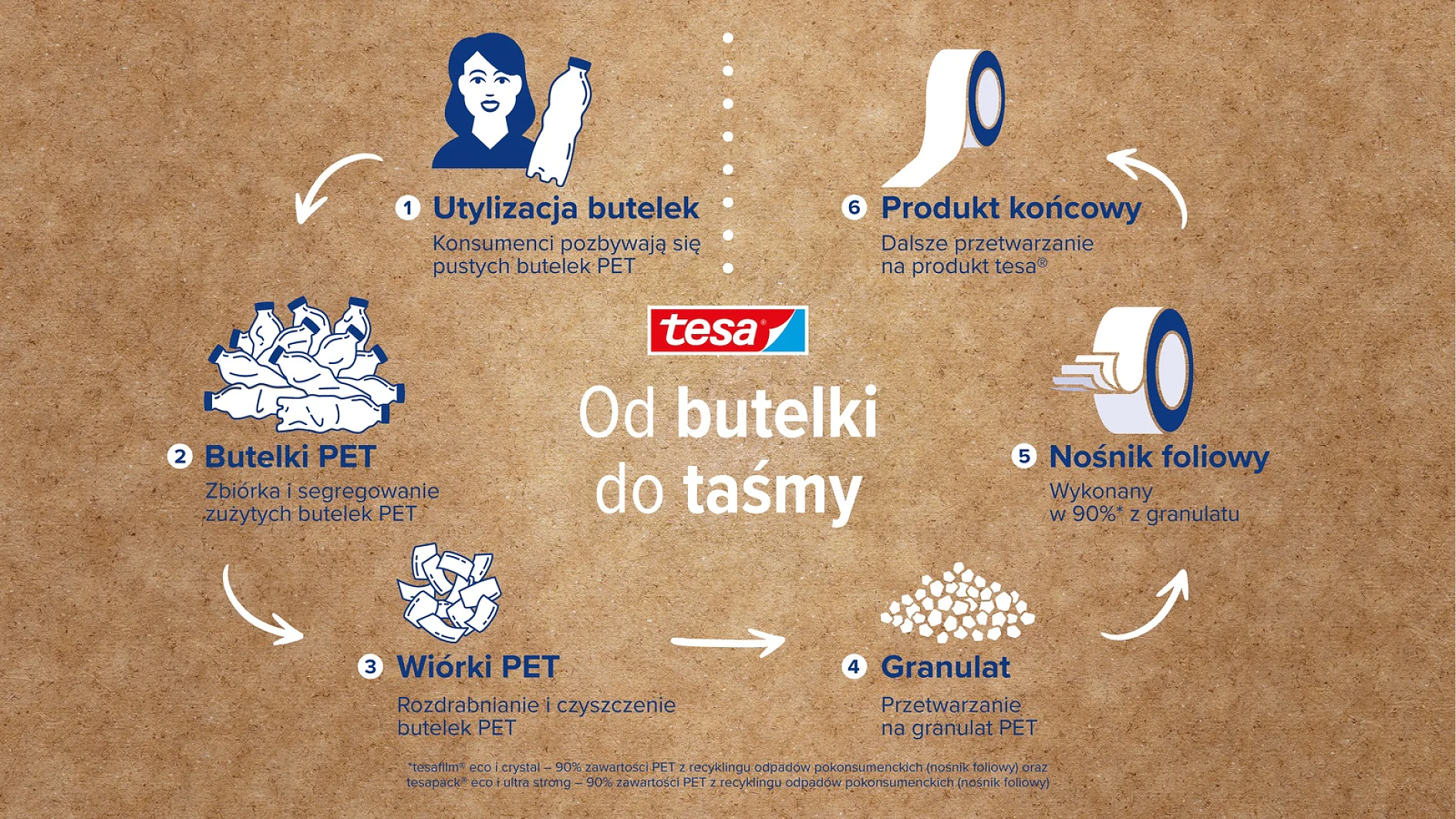 Infografika w języku polskim przedstawia proces stosowania PET na taśmę klejącą tesa tape. Kolejne etapy obejmują wyrzucanie butelek, zbiórkę, rozdrabnianie, granulację, uwalnianie nośnej i uwalnianie produktu końcowego. Strzałki przedstawiające obieg zamkniętego procesu. (This text has been generated by AI)