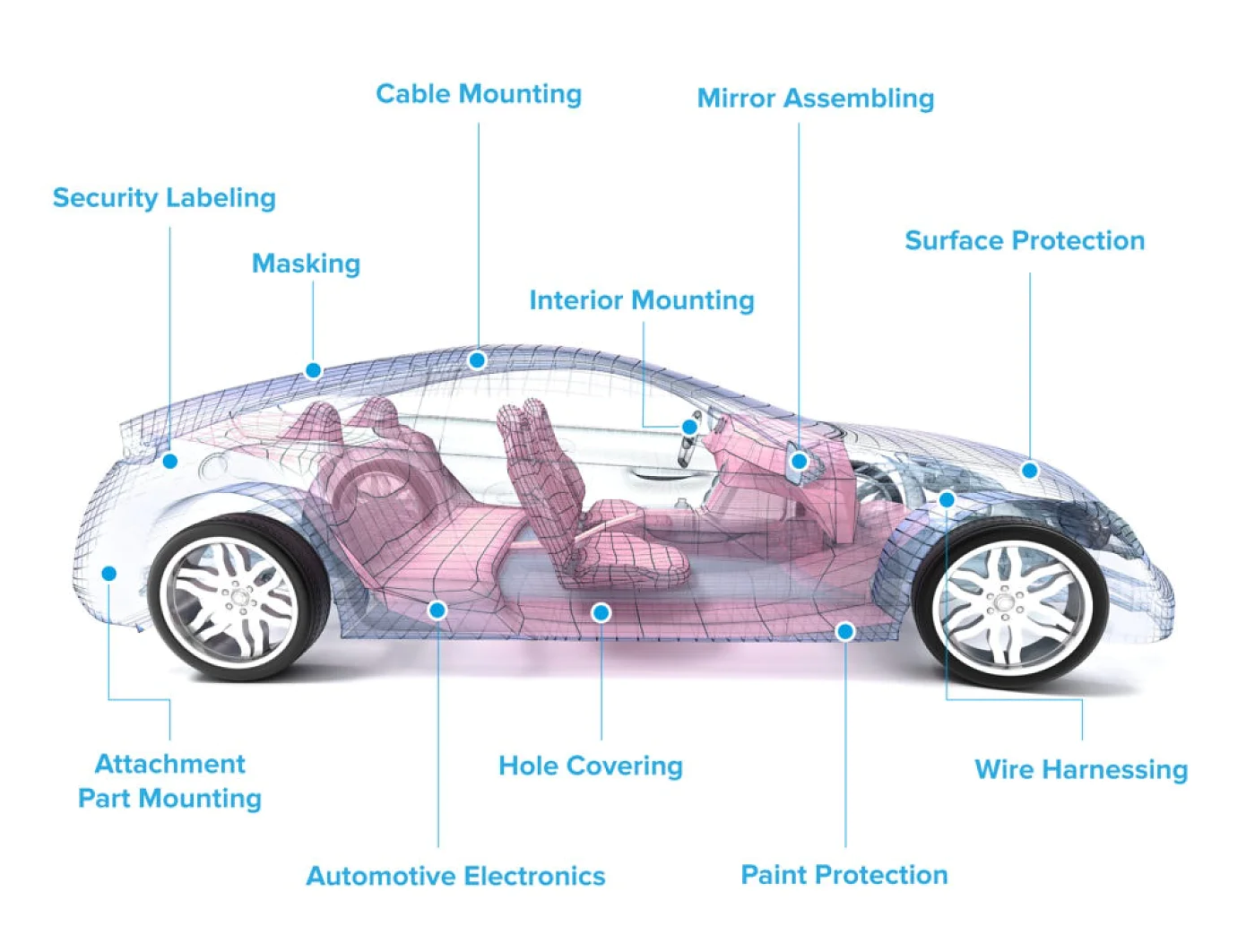 Um diagrama de um carro com camadas externas transparentes, mostrando componentes rotulados como montagem de cabos, montagem de espelhos, proteção de superfície usando fita tesa, montagem interna com fita tesa, chicote de fios preso com fita tesa, instalação de eletrônicos automotivos envolvendo fita tesa e muito mais. O diagrama destaca várias peças e sistemas utilizando a versatilidade da fita tesa. (This text has been generated by AI)