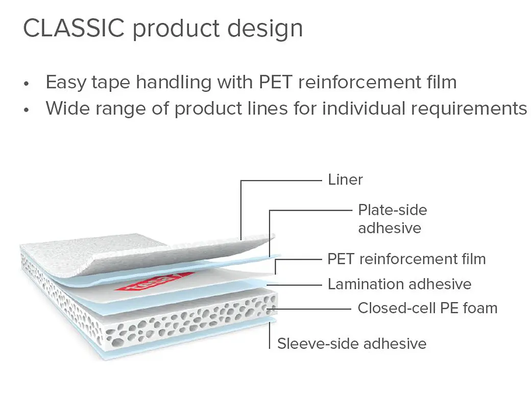 Diagrama ilustrando um design clássico de produto com componentes em camadas: um liner, adesivo do lado da placa, filme de reforço PET, adesivo de laminação, espuma de PE de célula fechada e adesivo do lado da manga. As características incluem fácil manuseio de fita tesa. (This text has been generated by AI)