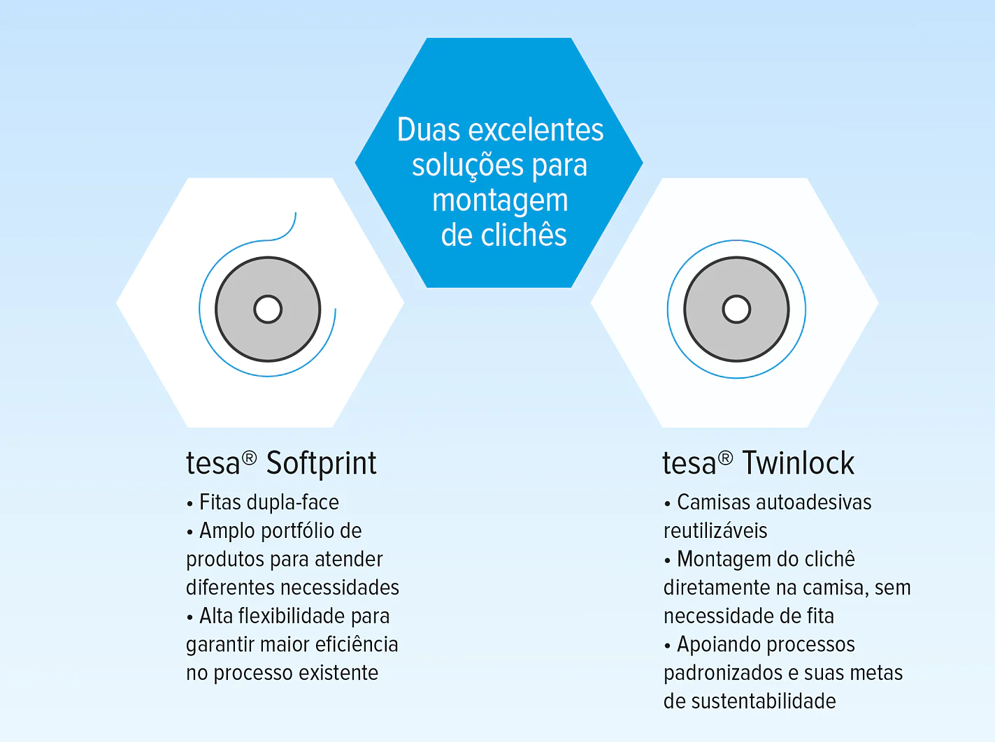 A imagem mostra duas seções hexagonais colocadas sobre um fundo azul, cada uma detalhando um produto: tesa® Softprint e tesa® Twinlock. Ambas as seções enumeram recursos associados a clichês de montagem. O texto central enfatiza Duas excelentes soluções para montagem de clichês. (This text has been generated by AI)