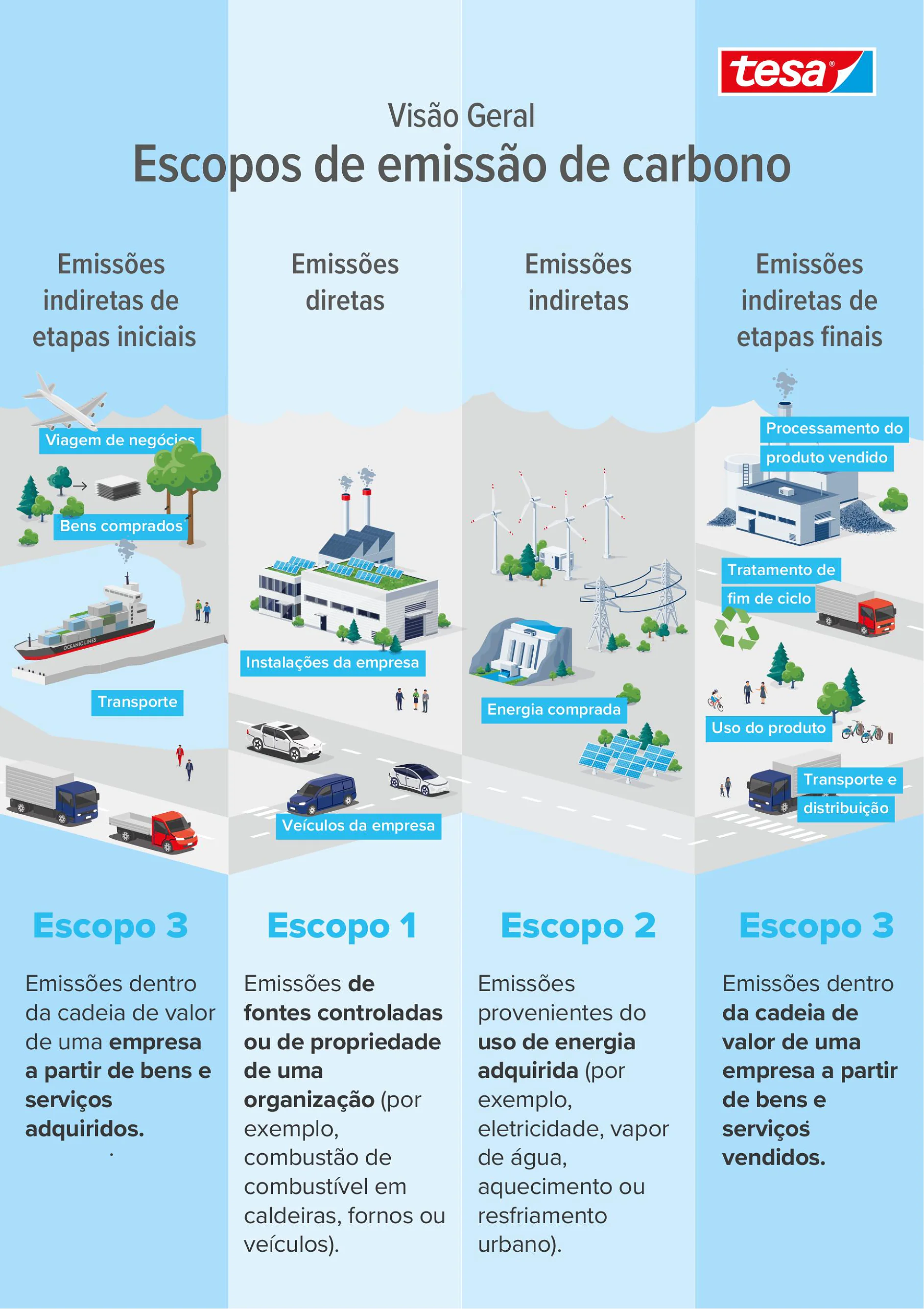 escopos de emissao de carbono