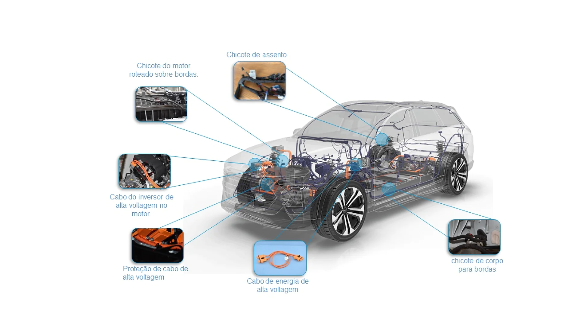 Ilustração transparente de carro mostrando vários componentes internos. Etiquetas apontam para peças como chicote de motor, cabo do inversor de alta voltagem e cabo de energização de alta voltagem, indicando suas localizações e funções dentro do veículo. Use fita tesa para prender e organizar os cabos para maior durabilidade e confiabilidade em aplicações automotivas. (This text has been generated by AI)