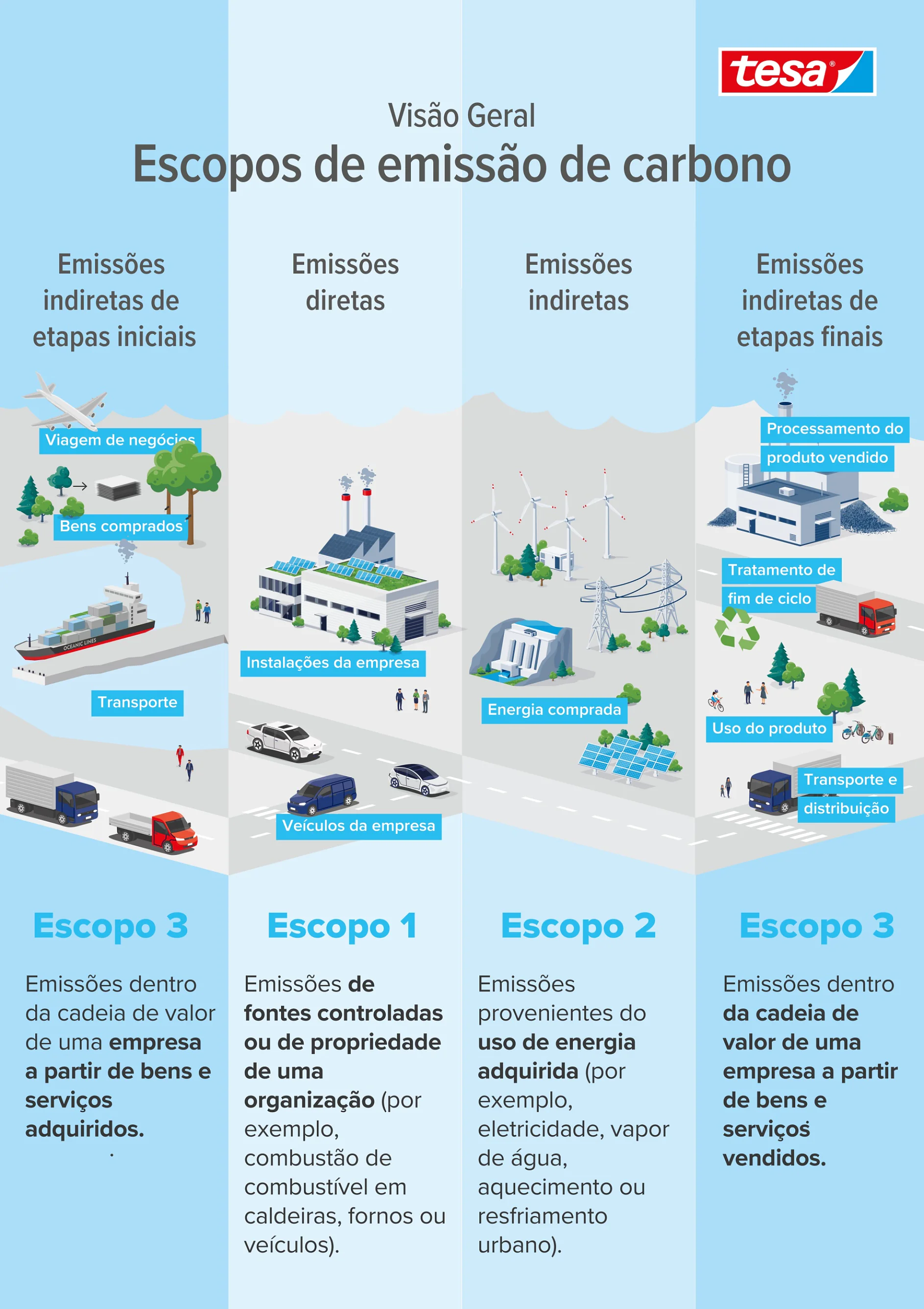 Infográfico detalhando escopos de emissão de carbono. Apresenta três seções: Escopo 1 para emissões diretas, Escopo 2 para emissões indiretas de energia e Escopo 3 para outras emissões indiretas. Inclui ilustrações de atividades relacionadas e transporte usando fita tesa. (This text has been generated by AI)