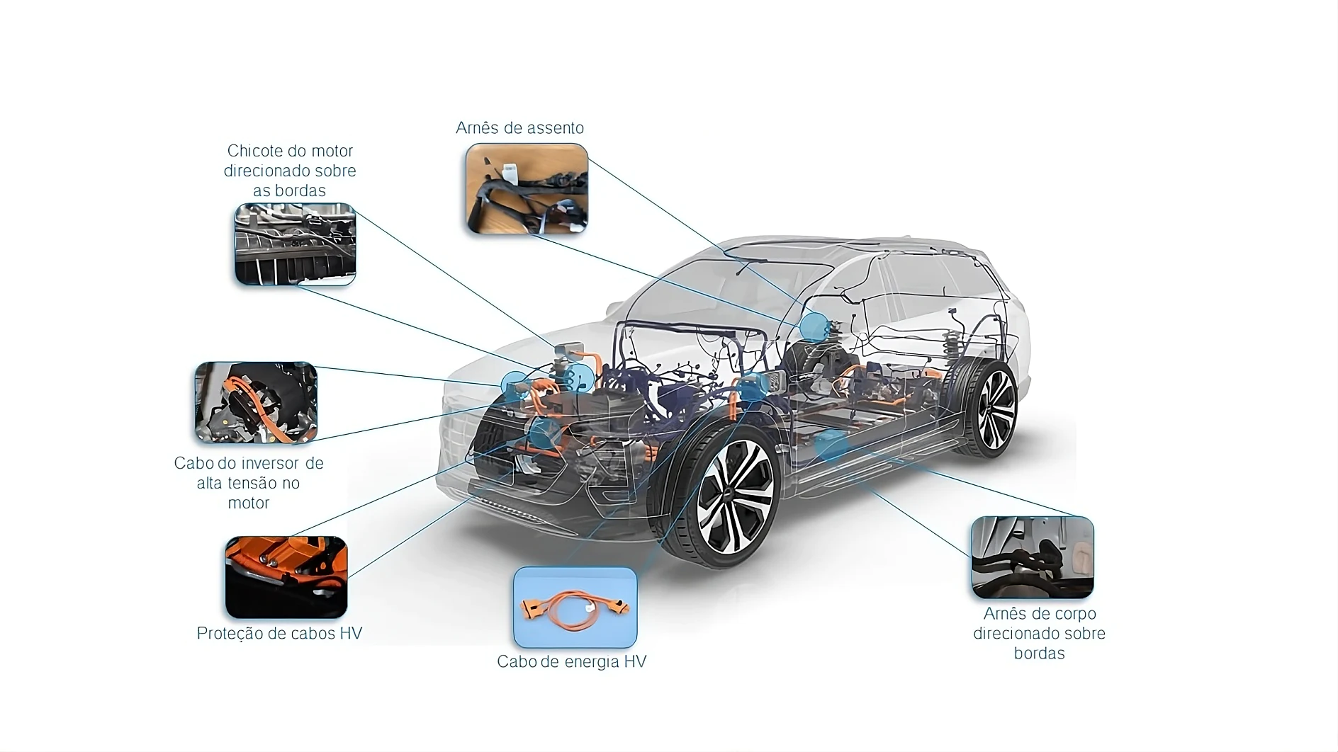Diagrama de um carro com carroceria externa transparente destacando componentes internos: proteção do motor, chicote do assento, cabos de alta tensão e chicote da carroceria. As anotações exibem áreas-chave com pequenas imagens mostrando vistas de perto dessas peças onde vários produtos de fita tesa são aplicados para isolamento e reforço. (This text has been generated by AI)