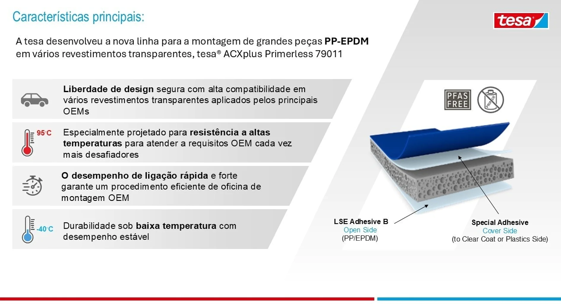 Slide mostrando as características da fita tesa® ACXplus Primerless 79011 para montagem de peças grandes de PP-EPDM com tampas transparentes; inclui ícones, gráficos de desempenho a 85°C e 4°C e uma imagem do produto adesivo rotulado. (This text has been generated by AI)