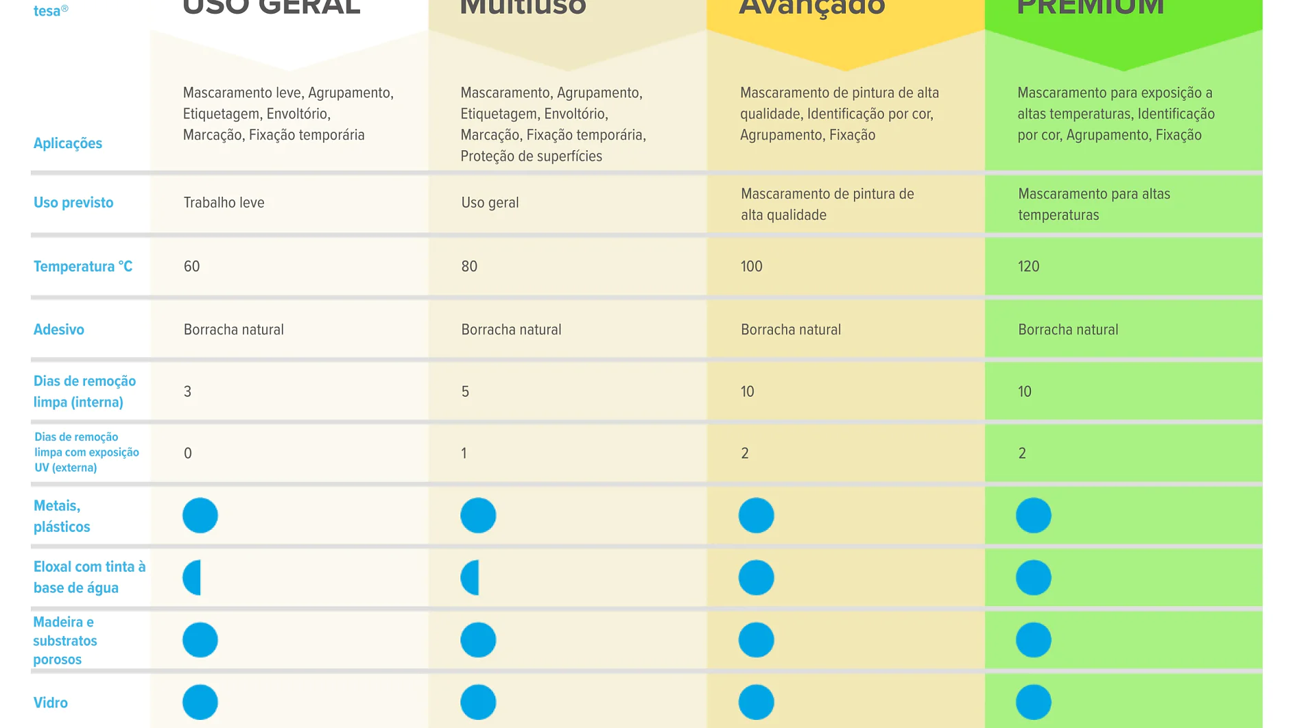 Gráfico comparativo de quatro fitas tesa - Uso Geral, Multiuso, Avançado e Premium - mostrando usos, recursos e adequação de superfície. (This text has been generated by AI)