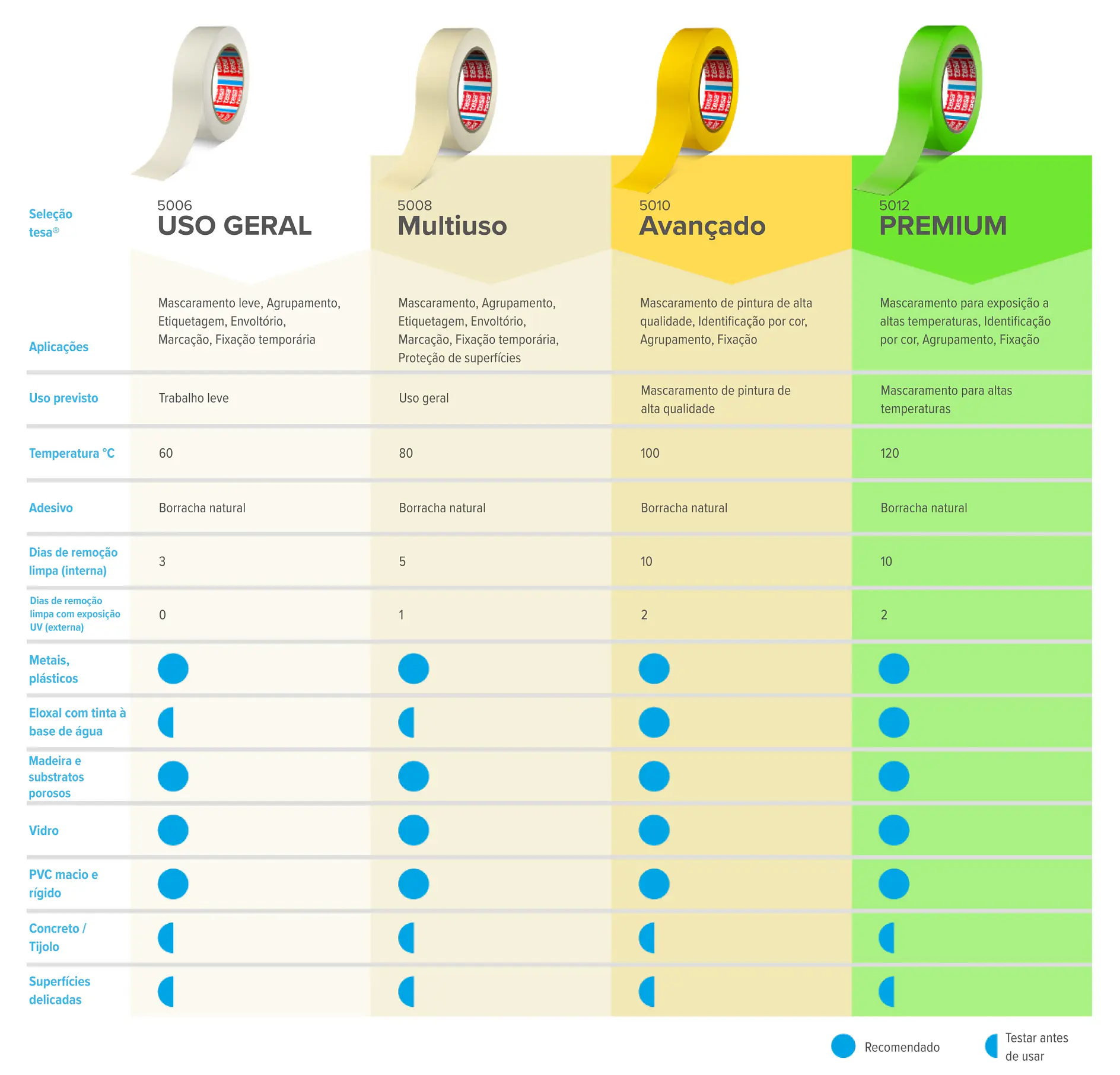 Gráfico comparativo de quatro fitas tesa - Uso Geral, Multiuso, Avançado e Premium - mostrando usos, recursos e adequação de superfície.