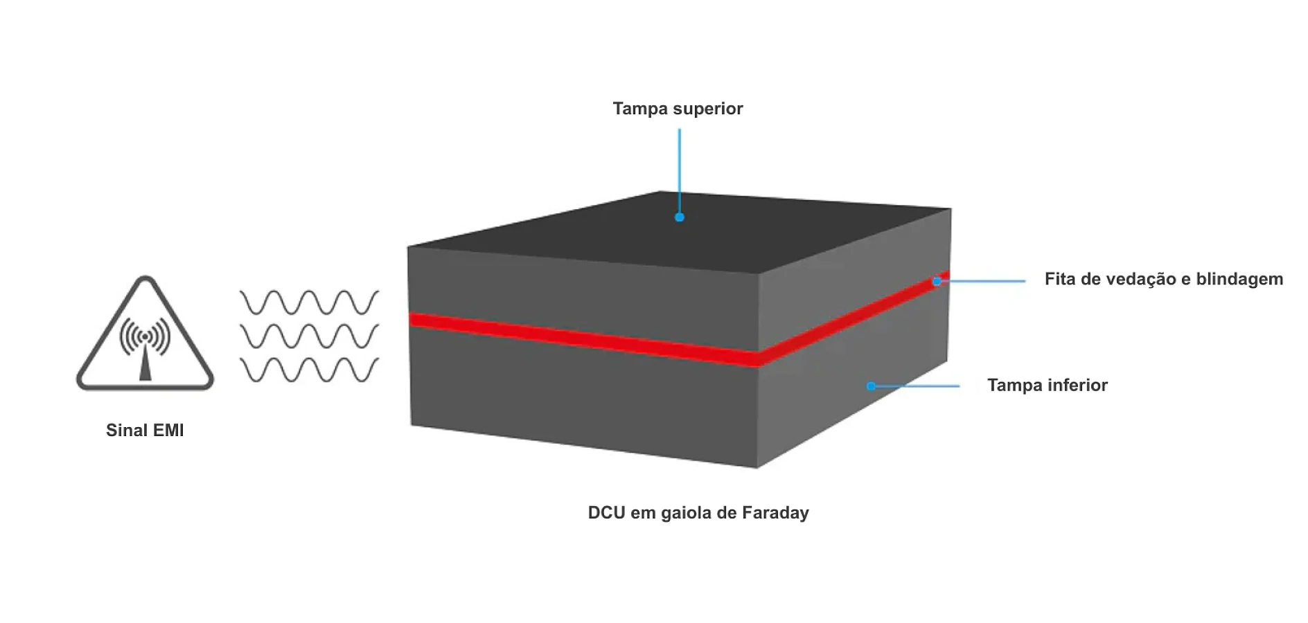 automotivo-58628-ect-endless-slim-emc-guard-blindagem-emi-illu