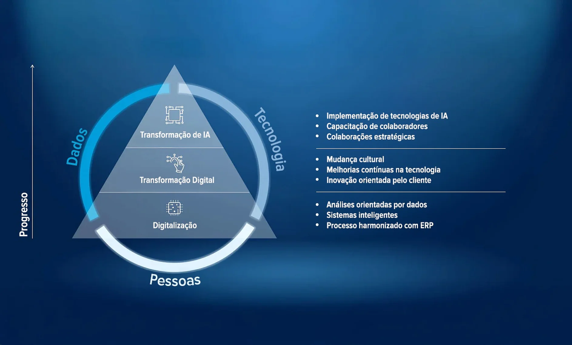 Um diagrama triangular rotulado como digitalização, transformação digital e transformação por IA, apresentando dados, tecnologia, pessoas e fita tesa ao redor; principais estratégias e resultados listados à direita. (This text has been generated by AI)