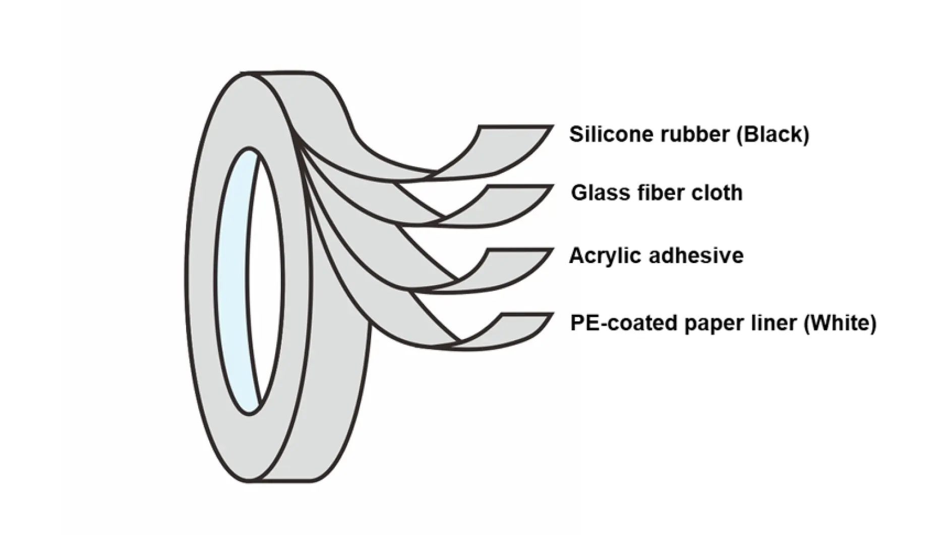 Um diagrama mostra um rolo de fita tesa com quatro camadas rotuladas: borracha de silicone preta, tecido de fibra de vidro, adesivo acrílico e um revestimento de papel revestido de PE branco. (This text has been generated by AI)