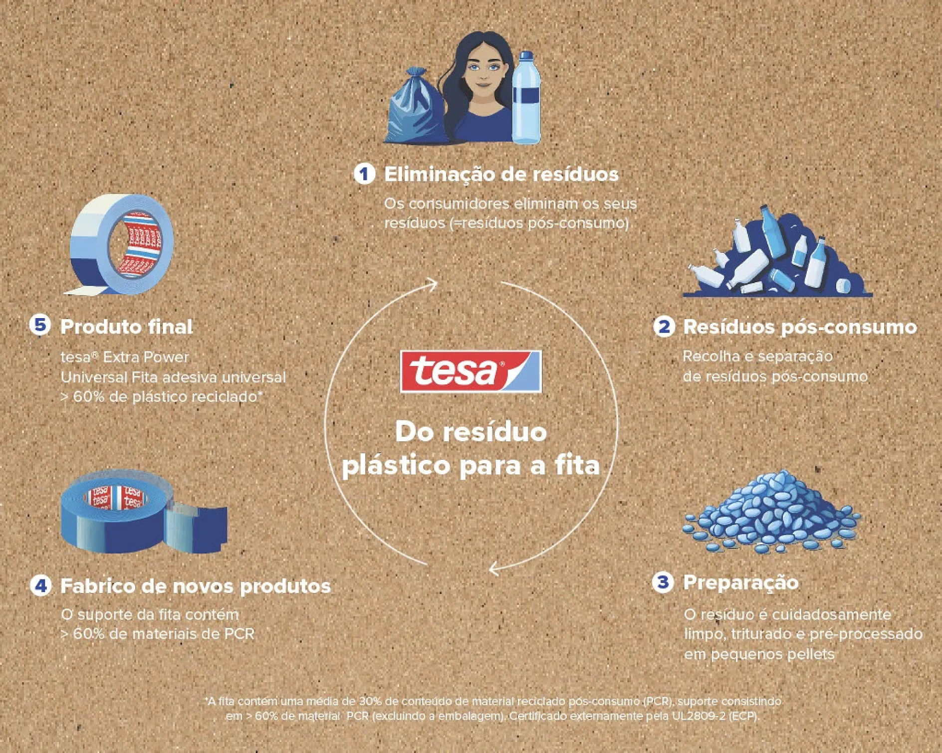 Ilustração mostrando o processo de reciclagem de produtos de fita tesa. Inclui etapas: 1) Eliminação de resíduos, 2) Triagem pós-consumo, 3) Limpeza e pré-processamento, 4) Fabricação de novos produtos, 5) Produto final, com foco em materiais reciclados. (This text has been generated by AI)