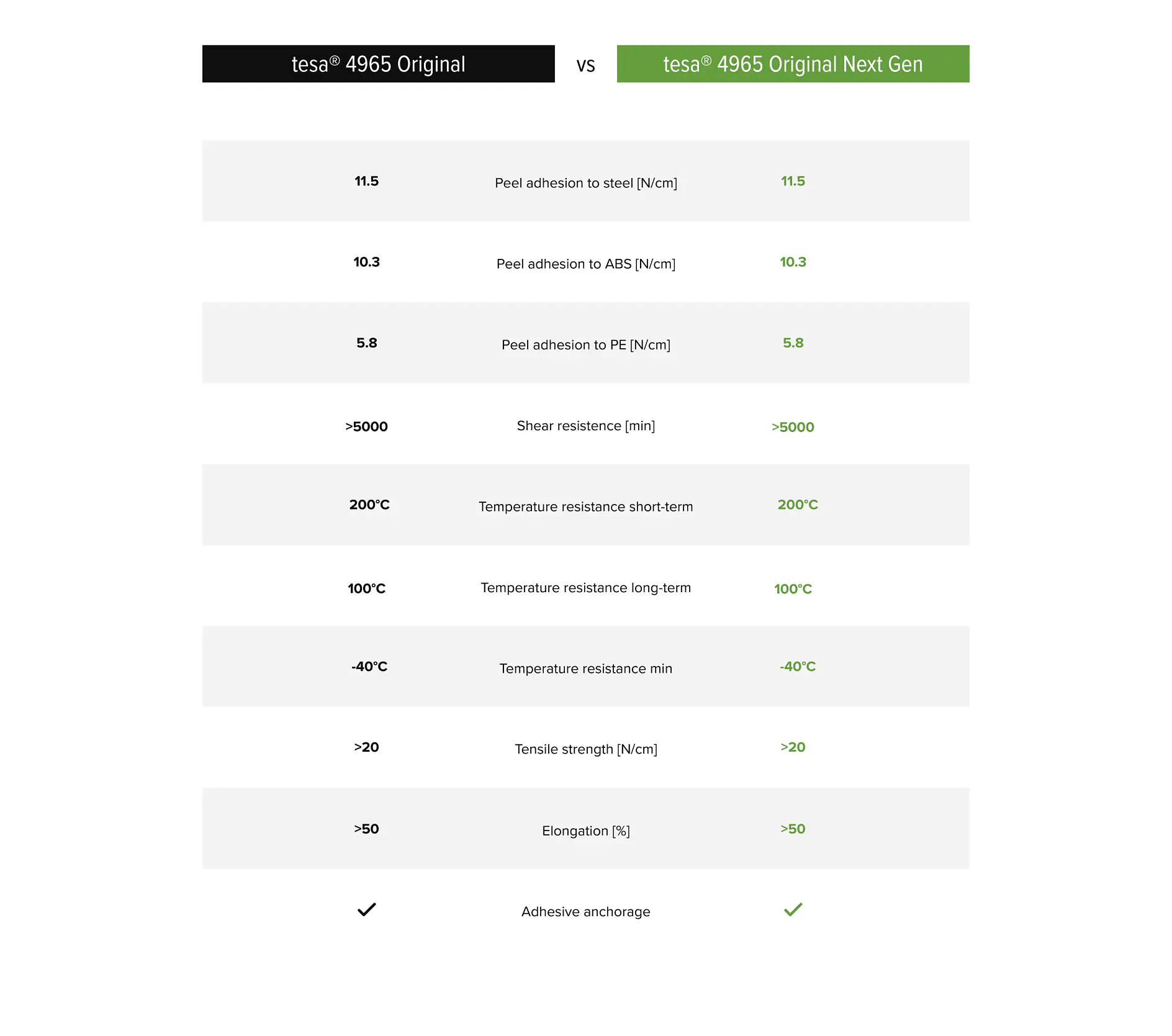 Comparison chart of tesa® 4965 Original and tesa® 4965 Original Next Gen. The chart lists specifications like peel adhesion, shear resistance, temperature resistance, tensile strength, and elongation, with both products showing similar performance.