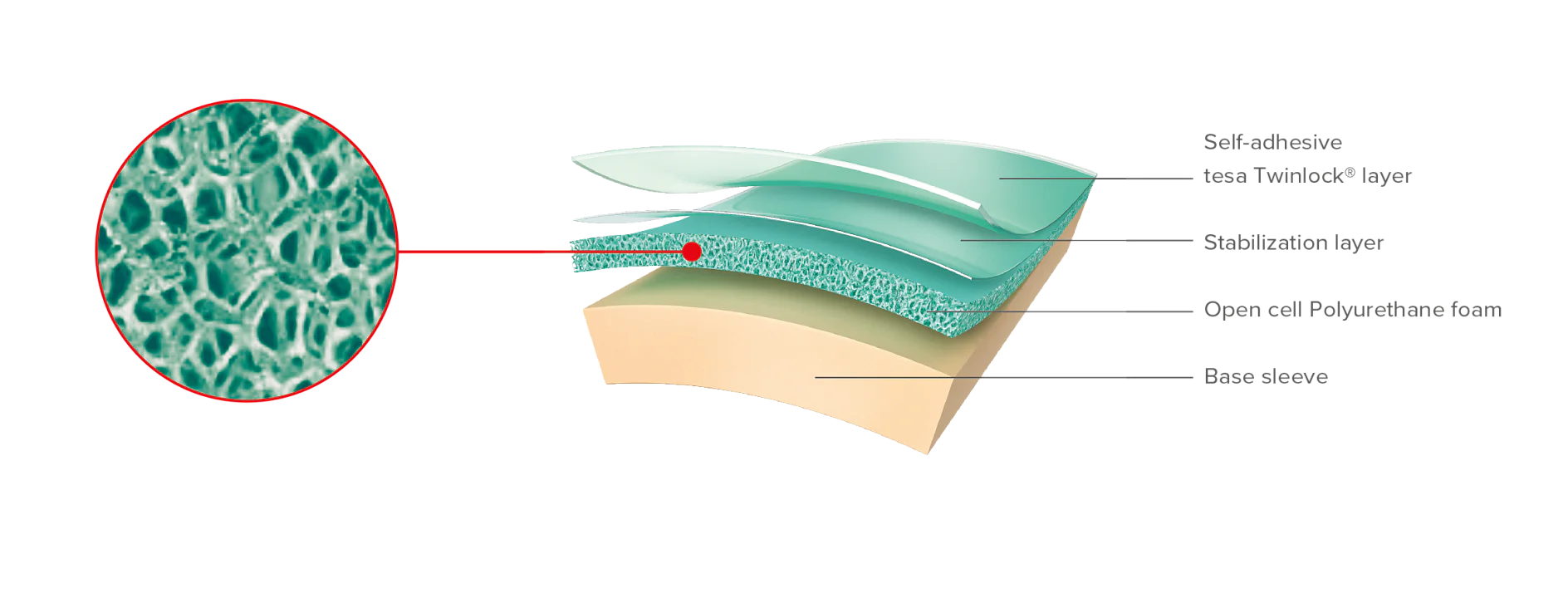 self-adhesive sleeve build-up / product structure picture