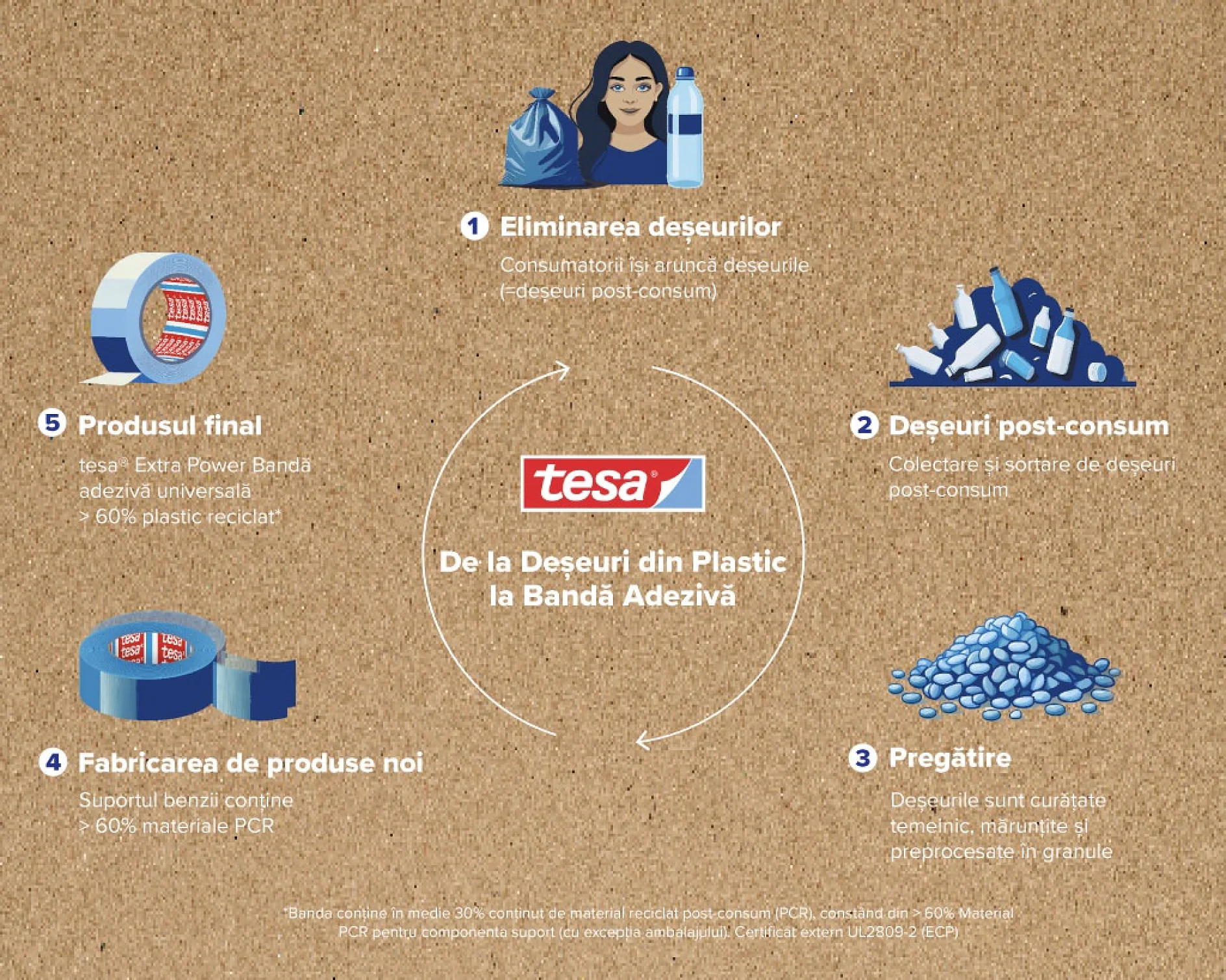 De la deseuri din plastic la Banda adeziva