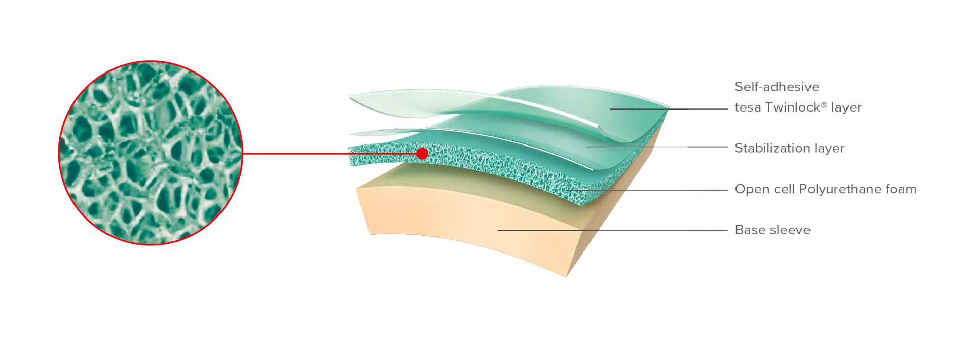 obrázok zloženia/štruktúry samolepiacej dutinky