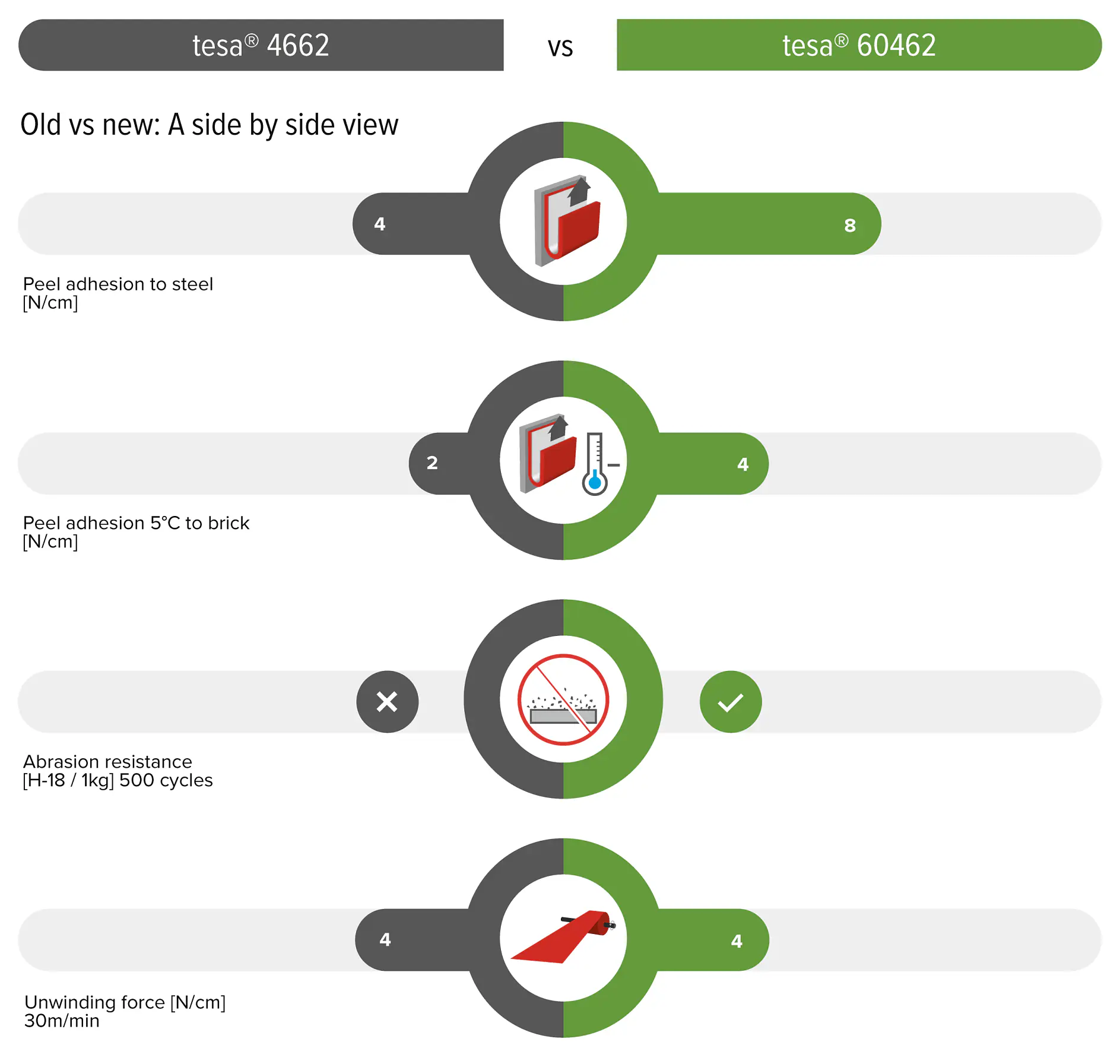 Comparison chart of tesa tape 4662 vs tesa tape 60462. Categories: Peel adhesion to steel, Peel adhesion at 5°C to brick, Abrasion resistance, and Unwinding force. tesa tape 60462 shows higher values in all except Abrasion resistance, where only tesa tape 60462 is rated.