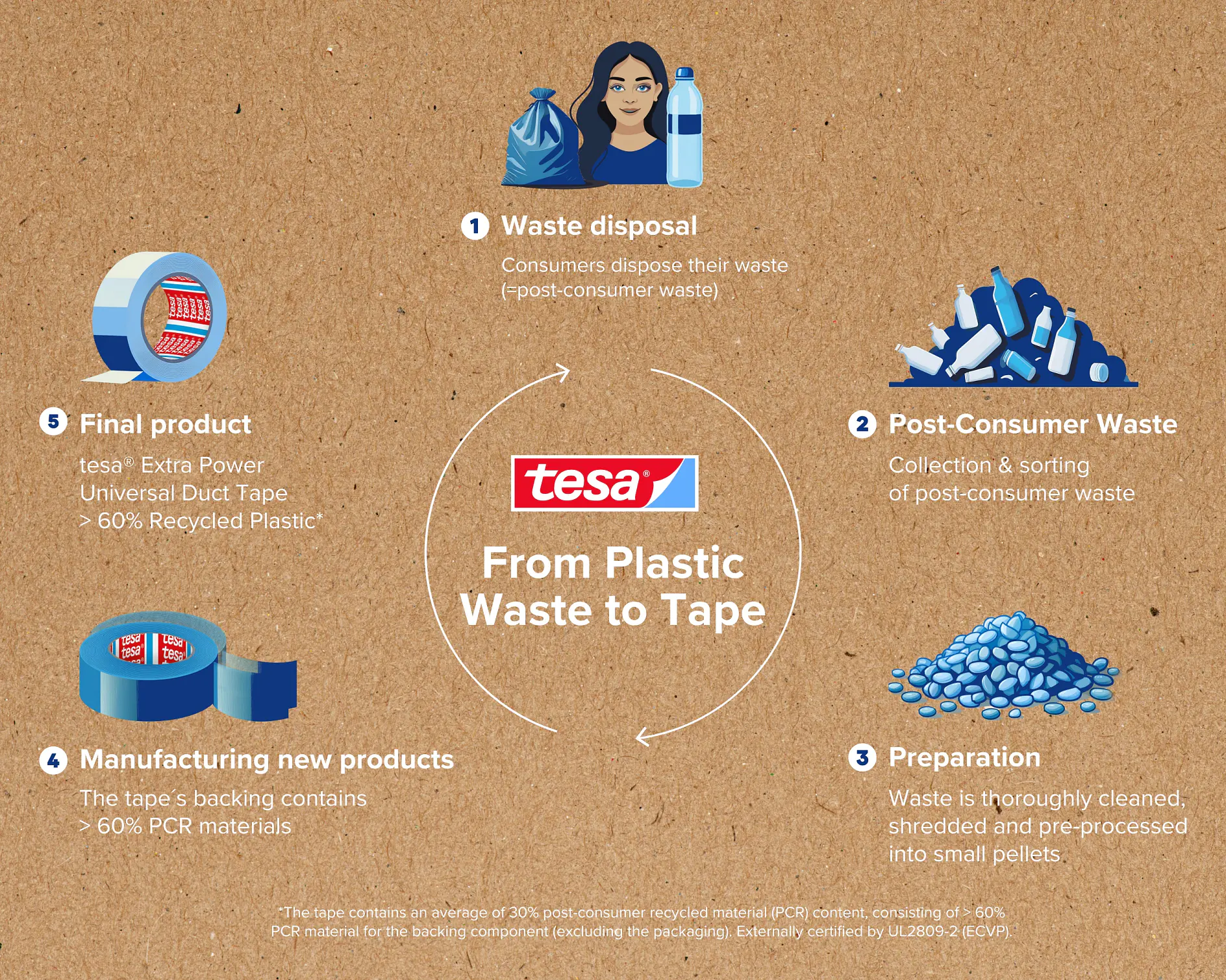 Flowchart explaining the process of making tesa tape from plastic waste: 1) Waste disposal, 2) Post-consumer waste collection, 3) Waste preparation, 4) Manufacturing with >60% PCR materials, 5) Final product made with >60% recycled plastic. (This text has been generated by AI)