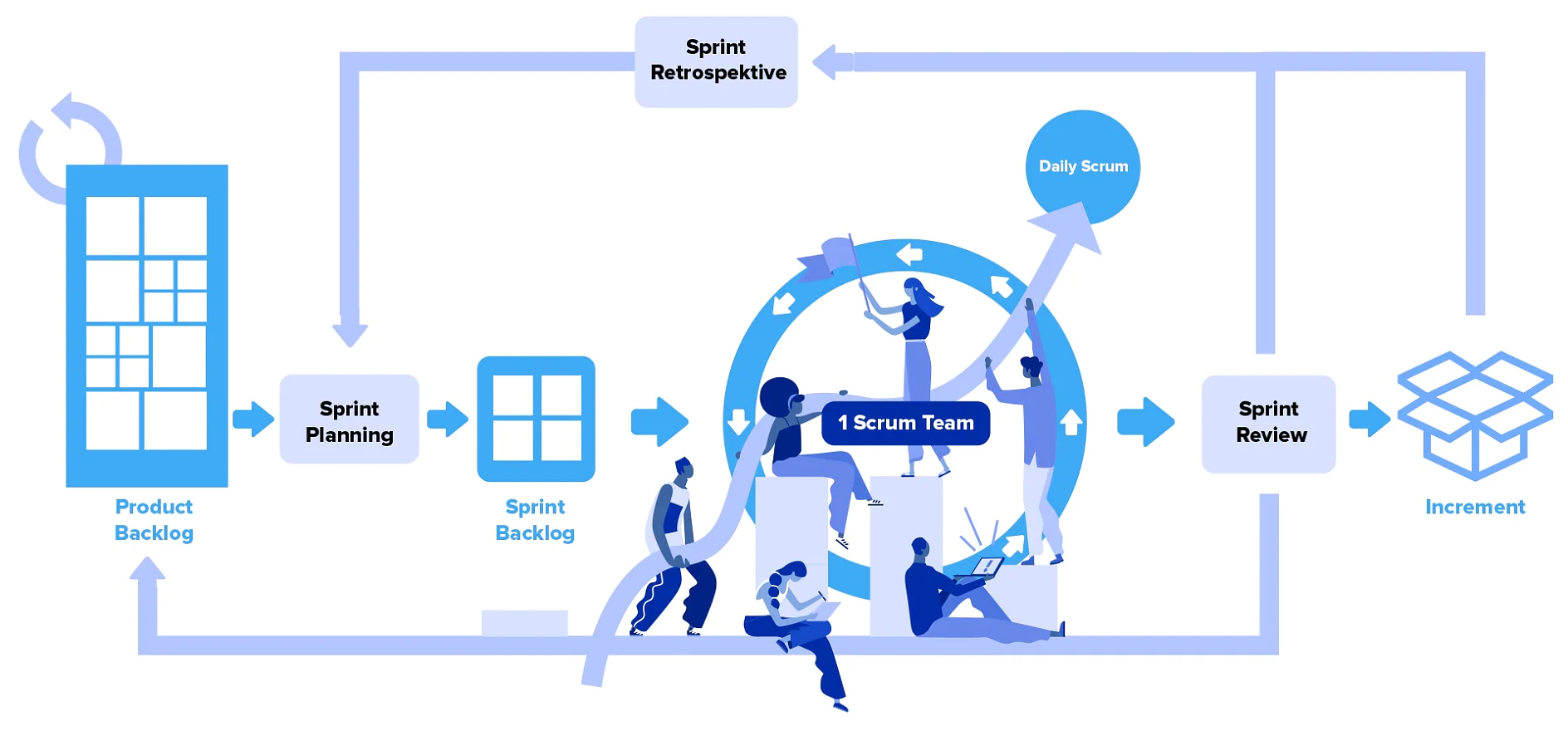 สกรัม (Scrum) สกรัม (Scrum)