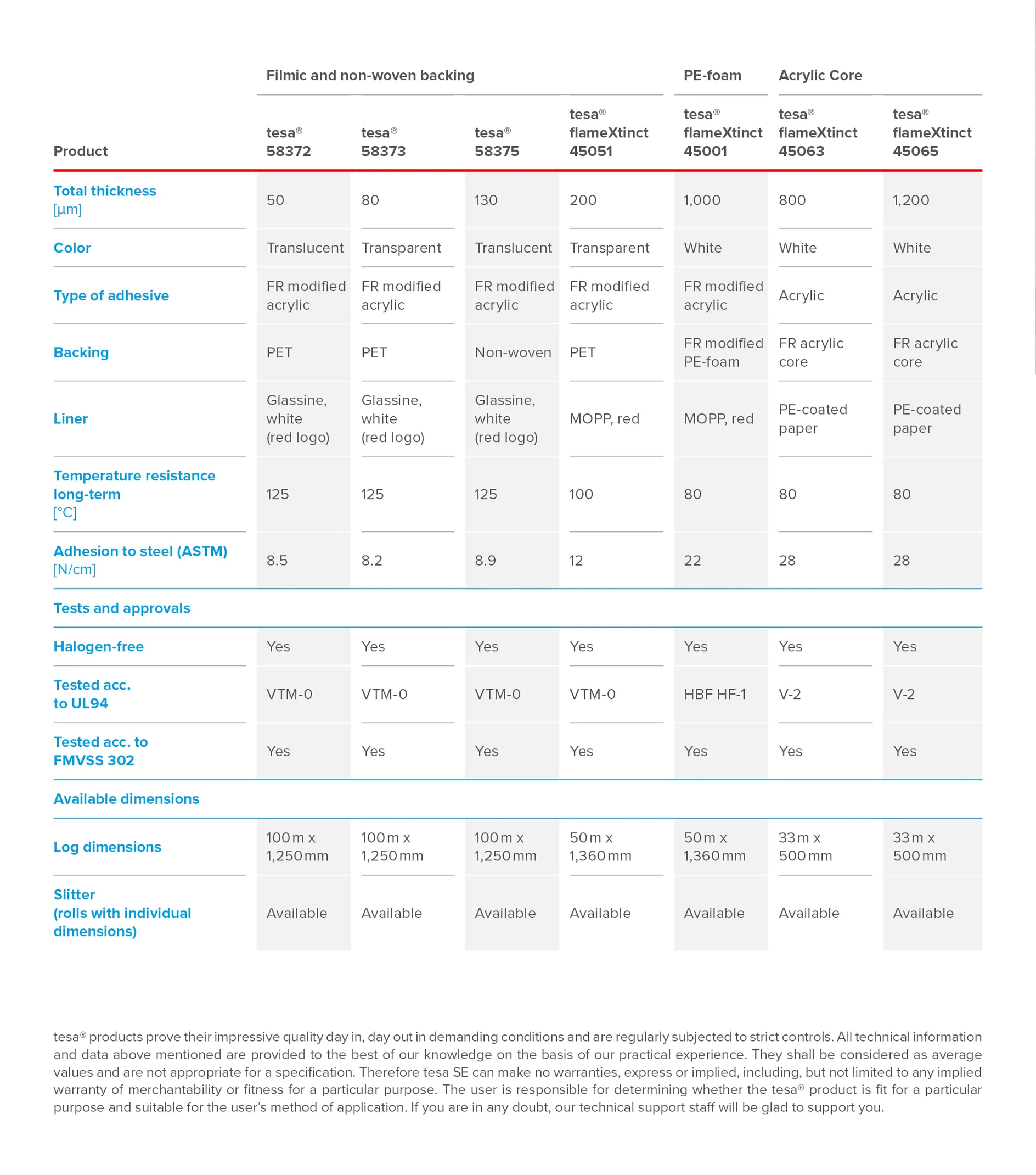 A comparison chart showcasing specifications for tesa® tapes, including categories like total thickness, type of adhesive, backing, temperature resistance, tensile strength, and peel adhesion. Various product models are listed with detailed specs. (This text has been generated by AI)