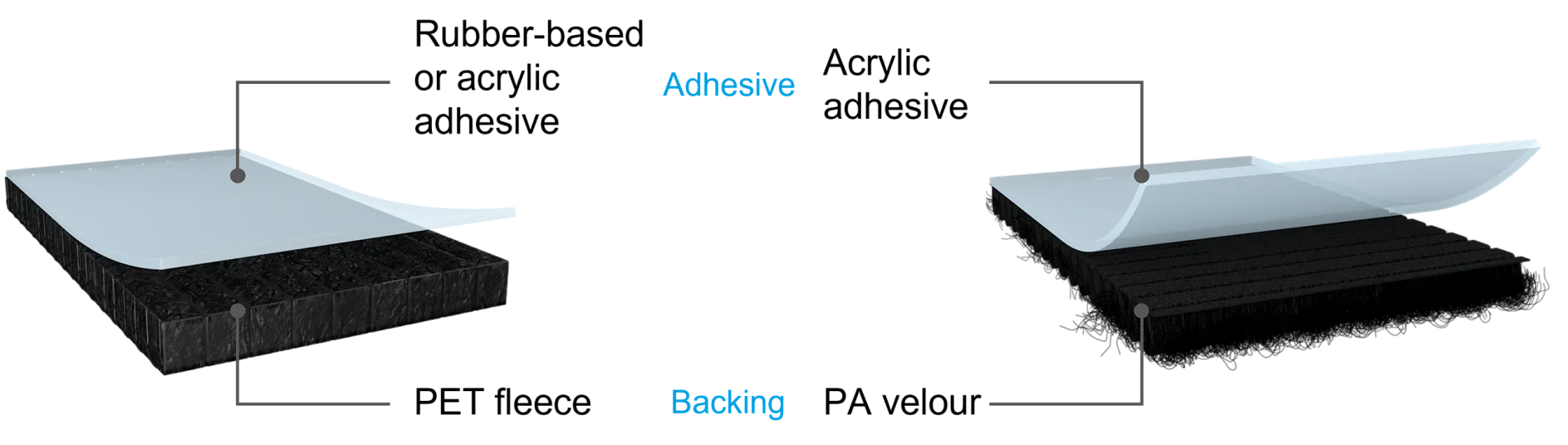 การลดเสียงรบกวน (แผ่นรองรับ) Diagram showing two cross-section views of a tesa tape. The left view illustrates adhesive layered over backing material. The right view shows a similar structure with both adhesive and backing positioned differently, both labeled in blue text. (This text has been generated by AI)