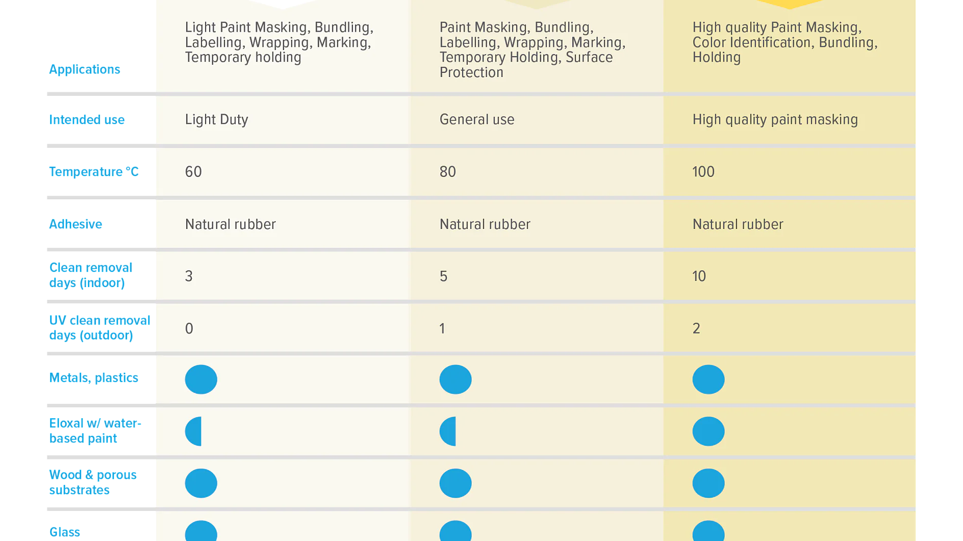 ตารางเปรียบเทียบเทป tesa สามประเภท—Essential, Multi-purpose, และ Advanced—แสดงข้อมูลจำเพาะ เช่น กาว, วันที่ยกออกได้สะอาด, และพื้นผิวที่แนะนำ พร้อมไอคอนที่บ่งชี้ความเหมาะสมในการใช้งาน. (This text has been generated by AI)